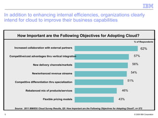 In addition to enhancing internal efficiencies, organizations clearly
intend for cloud to improve their business capabilities


          How Important are the Following Objectives for Adopting Cloud?
                                                                                                                     % of Respondents

       Increased collaboration with external partners                                                                       62%

    Competitive/cost advantages thru vertical integration                                                            57%

                        New delivery channels/markets                                                              56%


                       New/enhanced revenue streams                                                               54%


        Competitive differentiation thru specialization                                                        51%


                 Rebalanced mix of products/services                                                      46%

                                 Flexible pricing models                                               43%

        Source: 2011 IBM/EIU Cloud Survey Results, Q5: How Important are the Following Objectives for Adopting Cloud?, n= 572

5                                                                                                                    © 2009 IBM Corporation
 