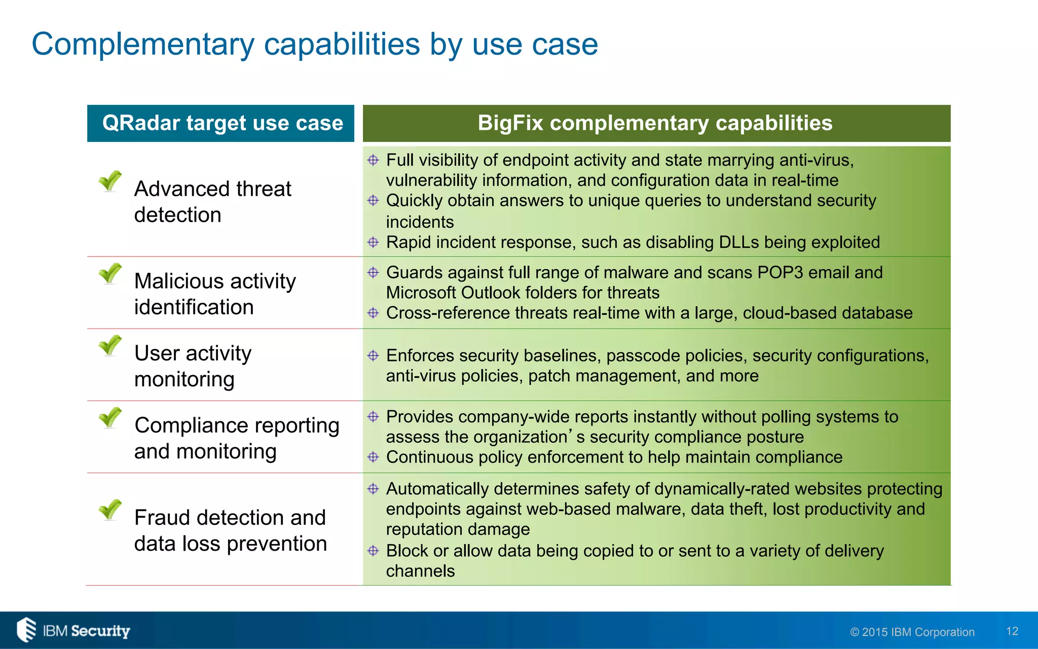 12© 2015 IBM Corporation
Complementary capabilities by use case
QRadar target use case BigFix complementary capabilities
 Advanced threat
detection
  Full visibility of endpoint activity and state marrying anti-virus,
vulnerability information, and configuration data in real-time
  Quickly obtain answers to unique queries to understand security
incidents
  Rapid incident response, such as disabling DLLs being exploited
 Malicious activity
identification
  Guards against full range of malware and scans POP3 email and
Microsoft Outlook folders for threats
  Cross-reference threats real-time with a large, cloud-based database
 User activity
monitoring
  Enforces security baselines, passcode policies, security configurations,
anti-virus policies, patch management, and more
 Compliance reporting
and monitoring
  Provides company-wide reports instantly without polling systems to
assess the organization’s security compliance posture
  Continuous policy enforcement to help maintain compliance
 Fraud detection and
data loss prevention
  Automatically determines safety of dynamically-rated websites protecting
endpoints against web-based malware, data theft, lost productivity and
reputation damage
  Block or allow data being copied to or sent to a variety of delivery
channels
 