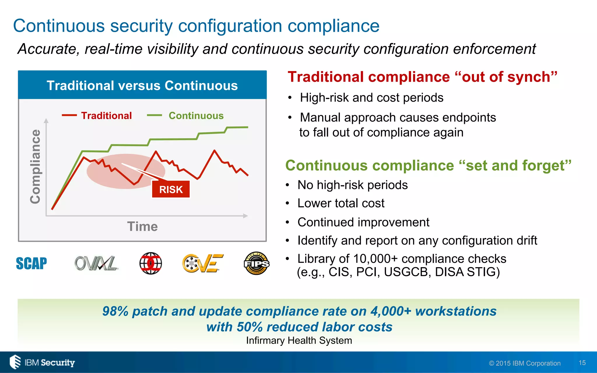 15© 2015 IBM Corporation
98% patch and update compliance rate on 4,000+ workstations
with 50% reduced labor costs
Infirmary Health System
Continuous security configuration compliance
Accurate, real-time visibility and continuous security configuration enforcement
Continuous compliance “set and forget”
•  No high-risk periods
•  Lower total cost
•  Continued improvement
•  Identify and report on any configuration drift
•  Library of 10,000+ compliance checks
(e.g., CIS, PCI, USGCB, DISA STIG)
Traditional compliance “out of synch”
•  High-risk and cost periods
•  Manual approach causes endpoints
to fall out of compliance again
Traditional versus Continuous
Time
Compliance
ContinuousTraditional
RISK
SCAP
 
