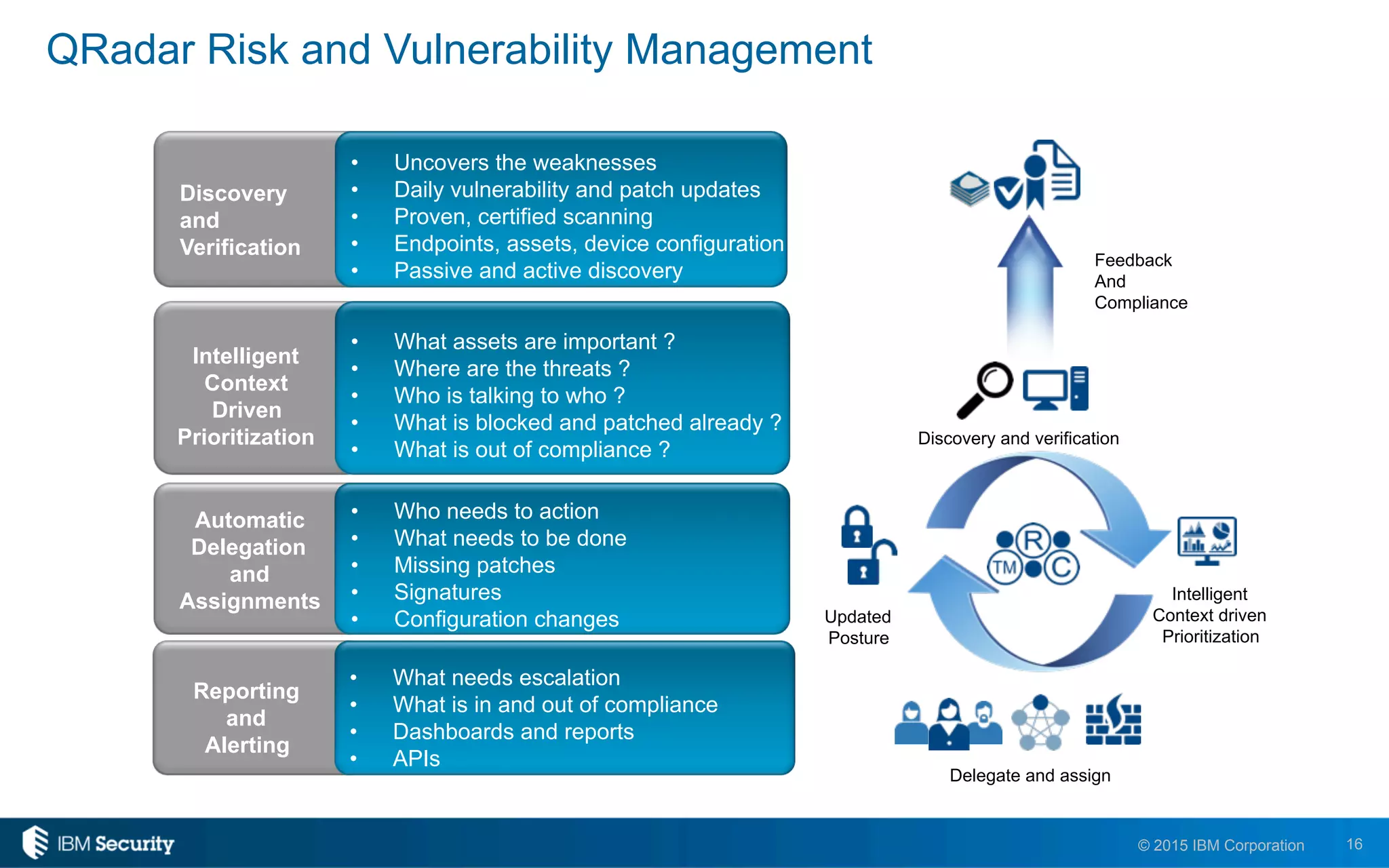 16© 2015 IBM Corporation
QRadar Risk and Vulnerability Management
Discovery
and
Verification
Intelligent
Context
Driven
Prioritization
Automatic
Delegation
and
Assignments
•  Uncovers the weaknesses
•  Daily vulnerability and patch updates
•  Proven, certified scanning
•  Endpoints, assets, device configuration
•  Passive and active discovery
•  What assets are important ?
•  Where are the threats ?
•  Who is talking to who ?
•  What is blocked and patched already ?
•  What is out of compliance ?
•  Who needs to action
•  What needs to be done
•  Missing patches
•  Signatures
•  Configuration changes
Reporting
and
Alerting
•  What needs escalation
•  What is in and out of compliance
•  Dashboards and reports
•  APIs
Feedback
And
Compliance
Discovery and verification
Intelligent
Context driven
Prioritization
Delegate and assign
Updated
Posture
 
