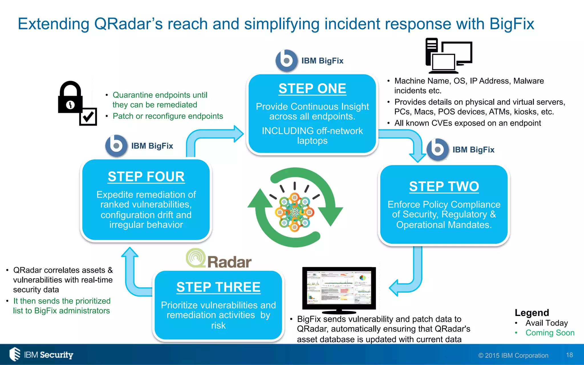 18© 2015 IBM Corporation
STEP ONE
Provide Continuous Insight
across all endpoints.
INCLUDING off-network
laptops
STEP FOUR
Expedite remediation of
ranked vulnerabilities,
configuration drift and
irregular behavior
STEP TWO
Enforce Policy Compliance
of Security, Regulatory &
Operational Mandates.
STEP THREE
Prioritize vulnerabilities and
remediation activities by
risk
•  QRadar correlates assets &
vulnerabilities with real-time
security data
•  It then sends the prioritized
list to BigFix administrators
•  Machine Name, OS, IP Address, Malware
incidents etc.
•  Provides details on physical and virtual servers,
PCs, Macs, POS devices, ATMs, kiosks, etc.
•  All known CVEs exposed on an endpoint
•  Quarantine endpoints until
they can be remediated
•  Patch or reconfigure endpoints
IBM BigFixIBM BigFix
IBM BigFix
•  BigFix sends vulnerability and patch data to
QRadar, automatically ensuring that QRadar's
asset database is updated with current data
Extending QRadar’s reach and simplifying incident response with BigFix
Legend
•  Avail Today
•  Coming Soon
 