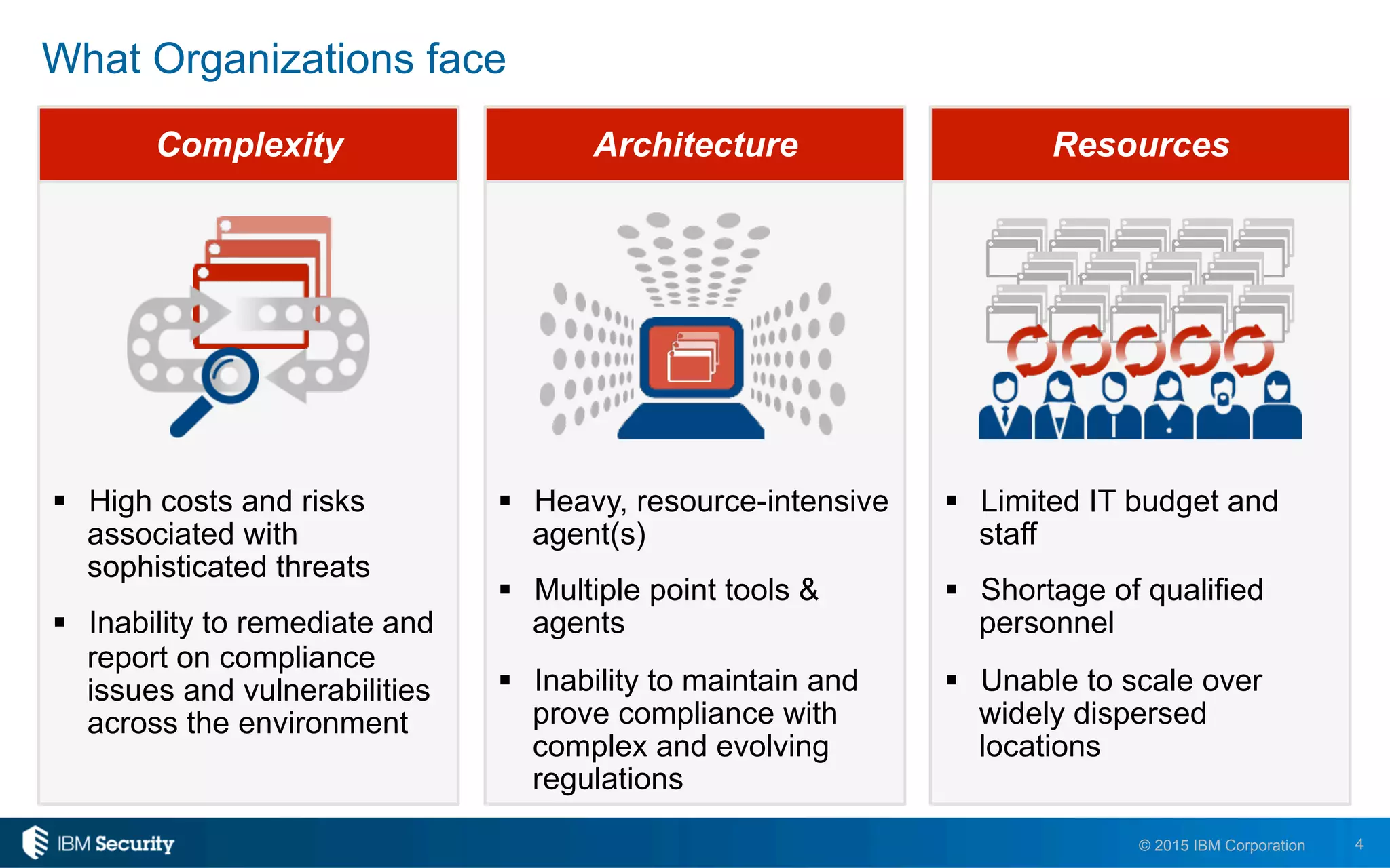 4© 2015 IBM Corporation
Complexity Architecture Resources
!  Heavy, resource-intensive
agent(s)
!  Multiple point tools &
agents
!  Inability to maintain and
prove compliance with
complex and evolving
regulations
What Organizations face
!  Limited IT budget and
staff
!  Shortage of qualified
personnel
!  Unable to scale over
widely dispersed
locations
!  High costs and risks
associated with
sophisticated threats
!  Inability to remediate and
report on compliance
issues and vulnerabilities
across the environment
 