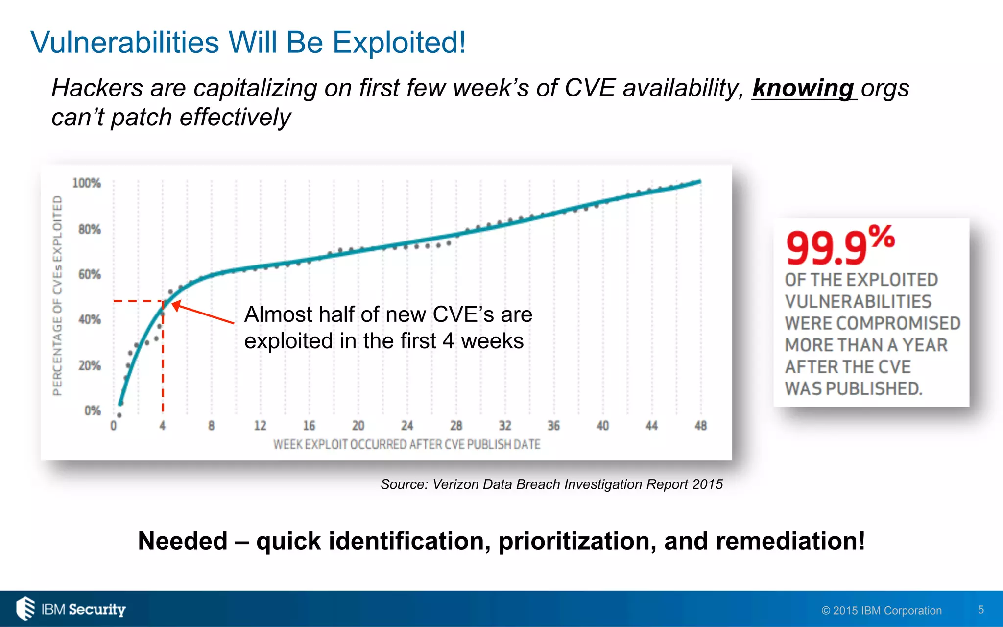 5© 2015 IBM Corporation
Vulnerabilities Will Be Exploited!
Source: Verizon Data Breach Investigation Report 2015
Hackers are capitalizing on first few week’s of CVE availability, knowing orgs
can’t patch effectively
Needed – quick identification, prioritization, and remediation!
Almost half of new CVE’s are
exploited in the first 4 weeks
 