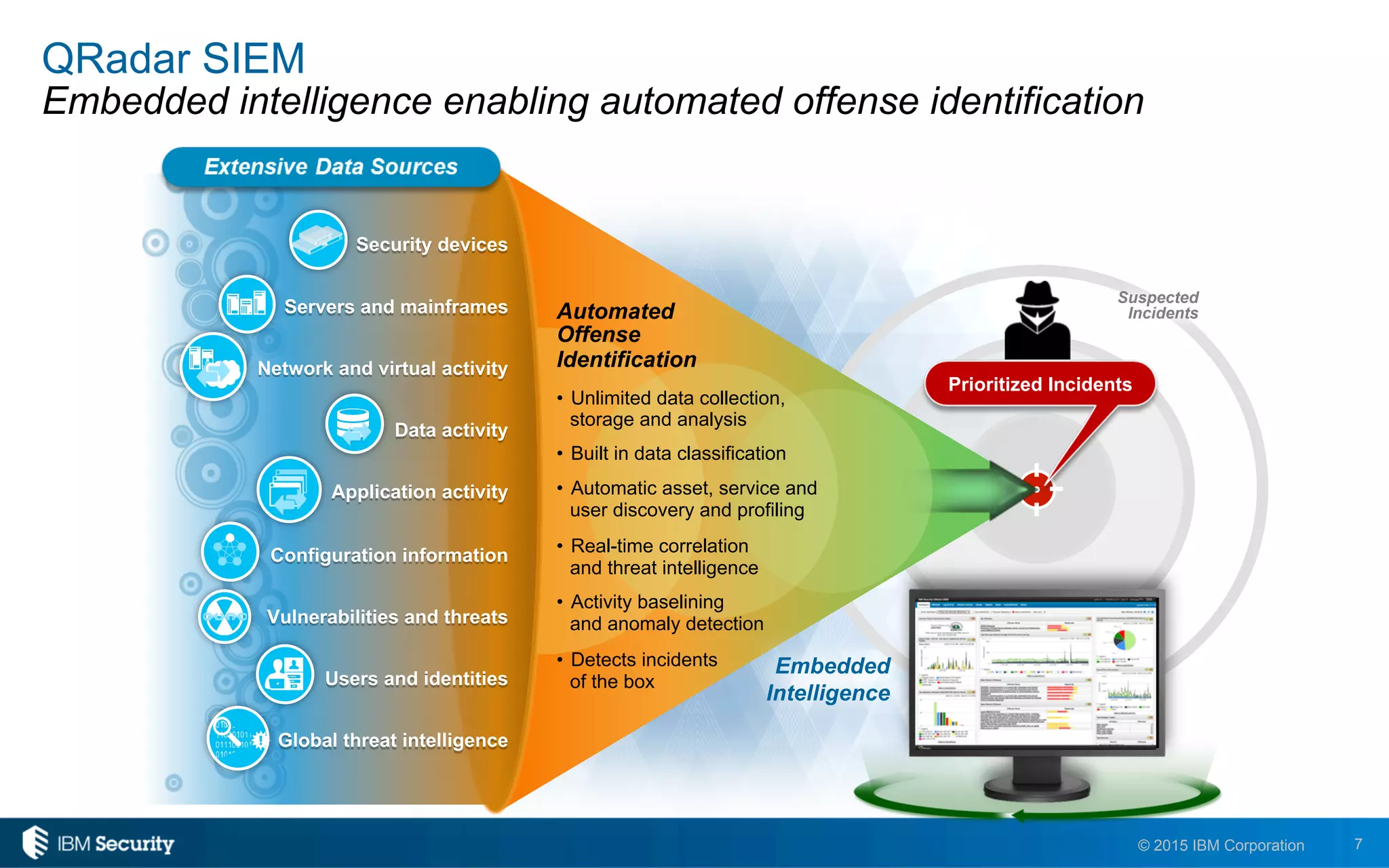 7© 2015 IBM Corporation
QRadar SIEM
Embedded intelligence enabling automated offense identification
Suspected
IncidentsServers and mainframes
Data activity
Network and virtual activity
Application activity
Configuration information
Security devices
Users and identities
Vulnerabilities and threats
Global threat intelligence
Automated
Offense
Identification
•  Unlimited data collection,
storage and analysis
•  Built in data classification
•  Automatic asset, service and
user discovery and profiling
•  Real-time correlation
and threat intelligence
•  Activity baselining
and anomaly detection
•  Detects incidents
of the box
Embedded
Intelligence
Prioritized Incidents
 