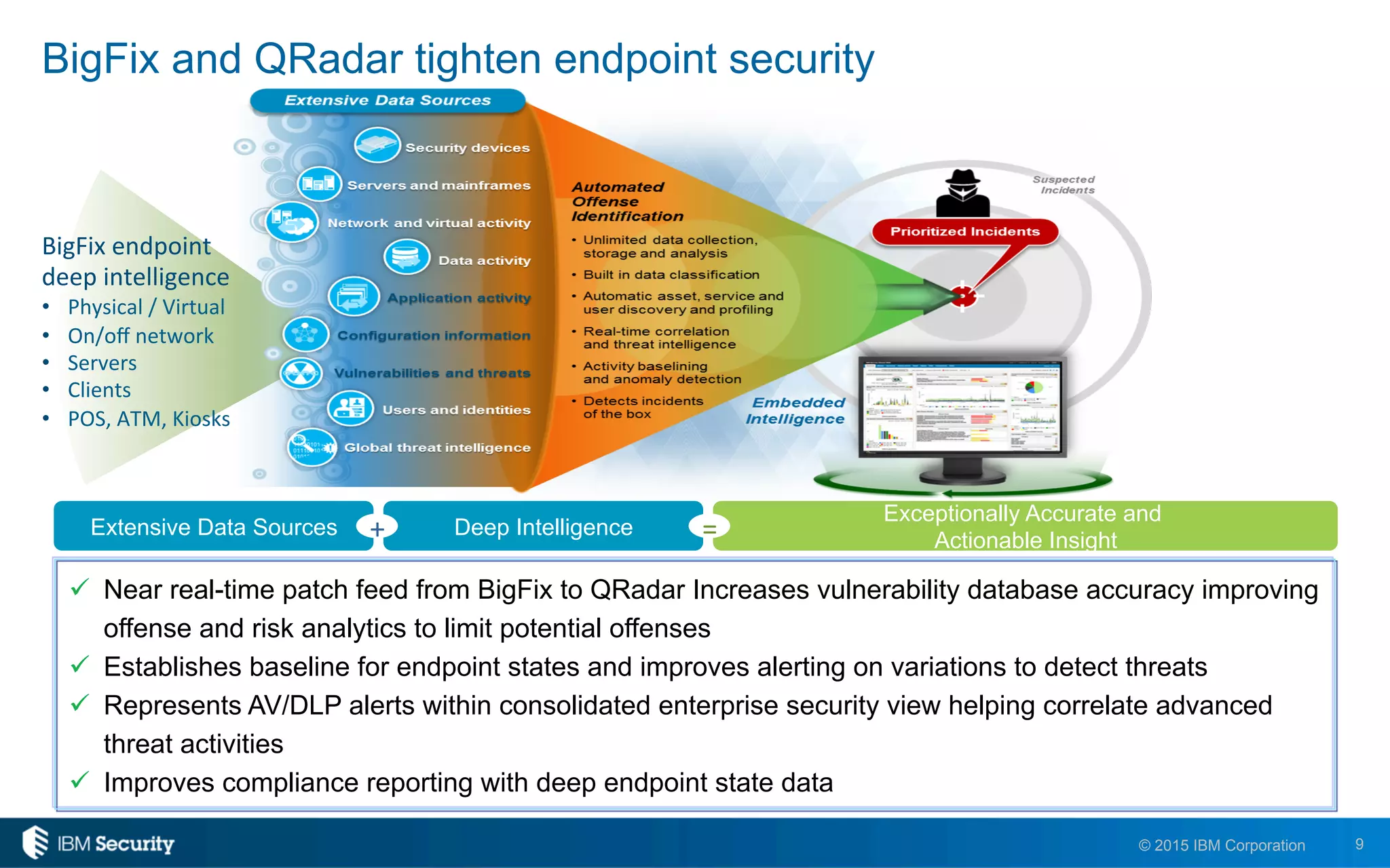 9© 2015 IBM Corporation
Extensive Data Sources Deep Intelligence
Exceptionally Accurate and
Actionable Insight+	
   =	
  
"  Near real-time patch feed from BigFix to QRadar Increases vulnerability database accuracy improving
offense and risk analytics to limit potential offenses
"  Establishes baseline for endpoint states and improves alerting on variations to detect threats
"  Represents AV/DLP alerts within consolidated enterprise security view helping correlate advanced
threat activities
"  Improves compliance reporting with deep endpoint state data
BigFix and QRadar tighten endpoint security
BigFix	
  endpoint	
  
deep	
  intelligence	
  	
  	
  
•  Physical	
  /	
  Virtual	
  
•  On/oﬀ	
  network	
  
•  Servers	
  
•  Clients	
  
•  POS,	
  ATM,	
  Kiosks	
  
	
  
	
  
 