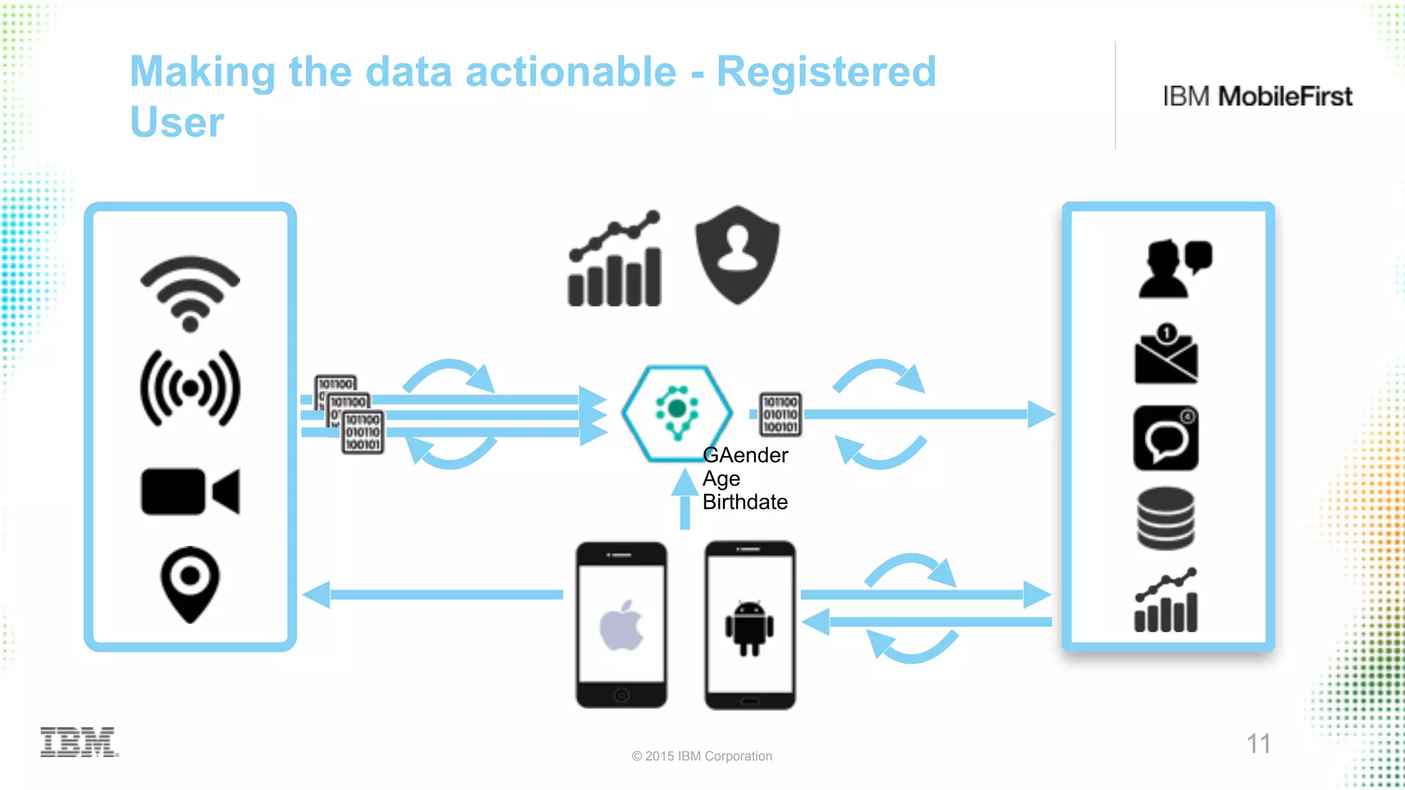 © 2015 IBM Corporation
11
Making the data actionable - Registered
User
GAender
Age
Birthdate
 