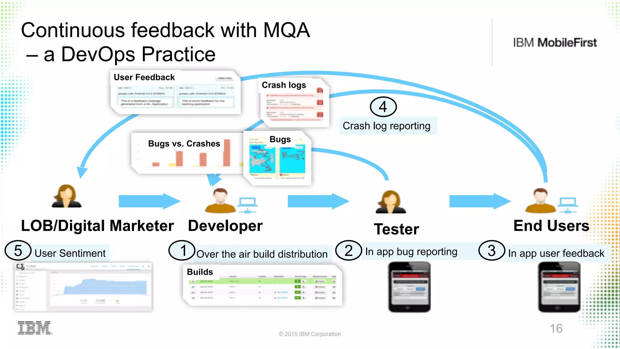 © 2015 IBM Corporation
1616
Tester End UsersDeveloper
Over the air build distribution1 In app bug reporting2
Crash log reporting
4
In app user feedback3
LOB/Digital Marketer
User Sentiment5
Builds
User Feedback
Crash logs
Bugs
Bugs vs. Crashes
Continuous feedback with MQA 
– a DevOps Practice
 