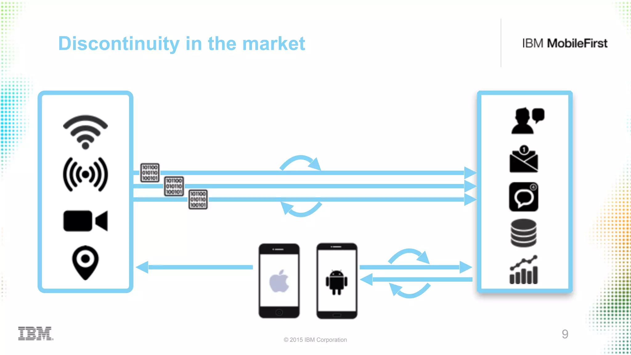 © 2015 IBM Corporation
9
Discontinuity in the market
 