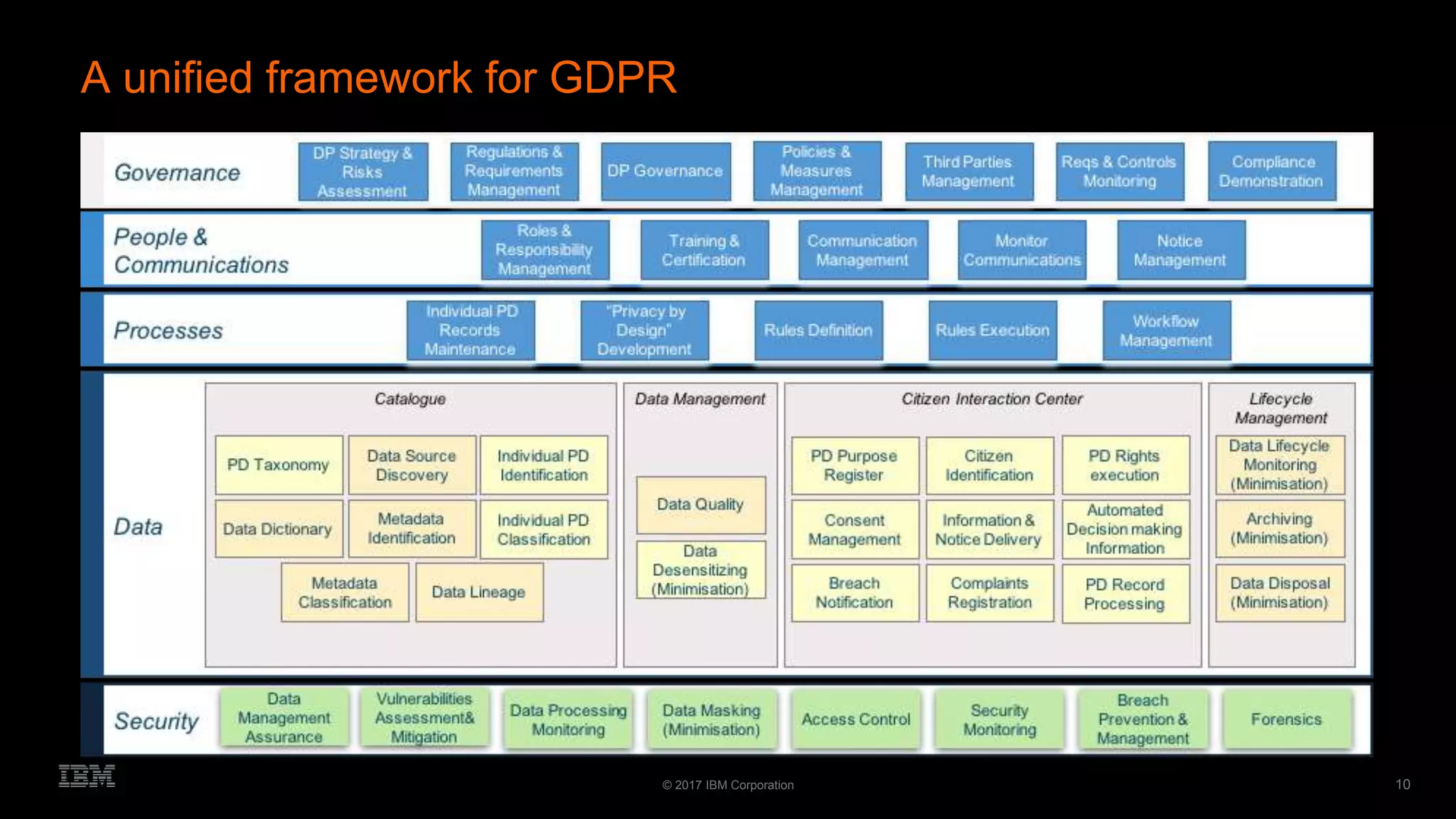 10© 2017 IBM Corporation
A unified framework for GDPR
 