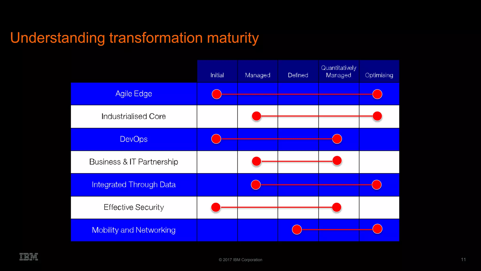 11© 2017 IBM Corporation
Understanding transformation maturity
 