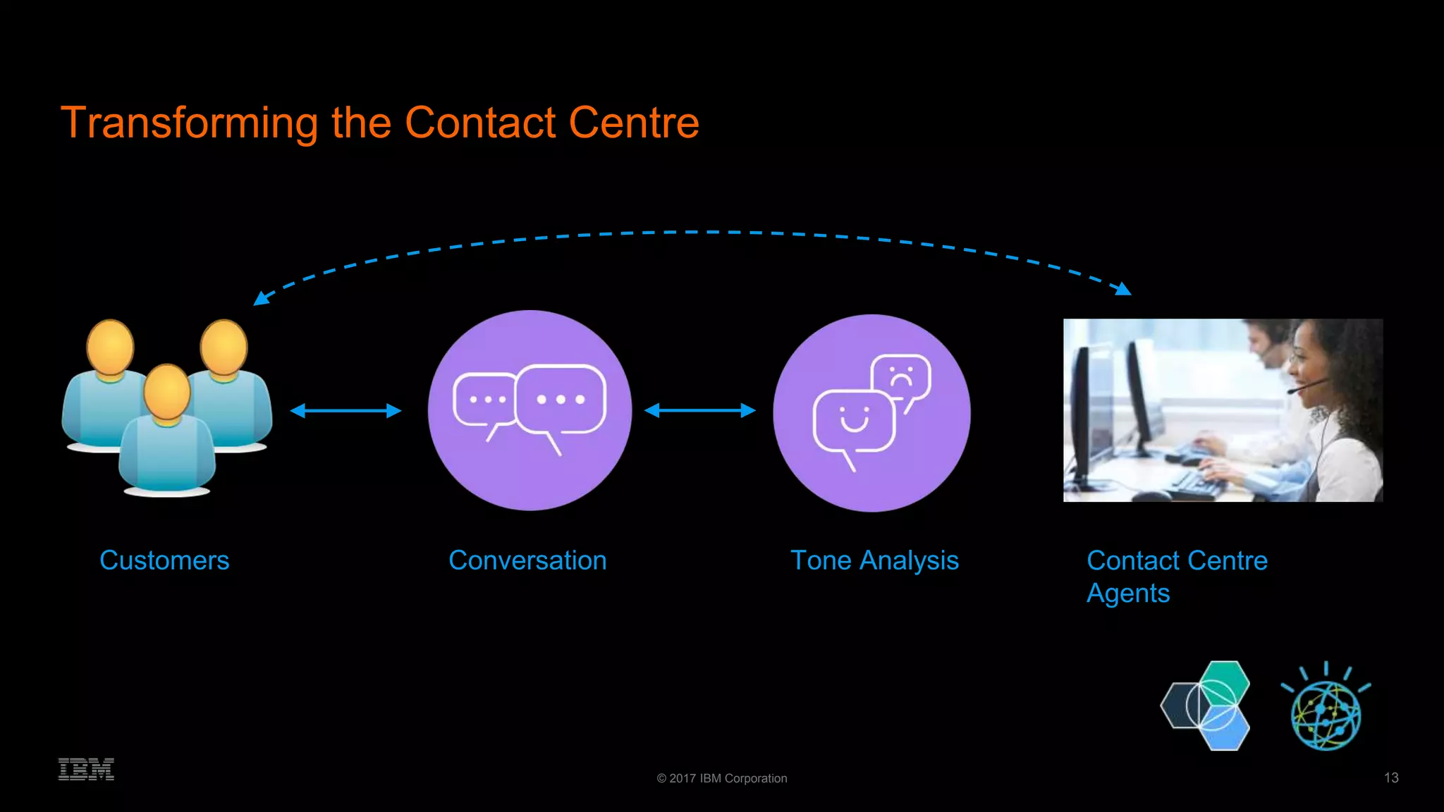 13© 2017 IBM Corporation
Conversation Tone AnalysisCustomers Contact Centre
Agents
Transforming the Contact Centre
 