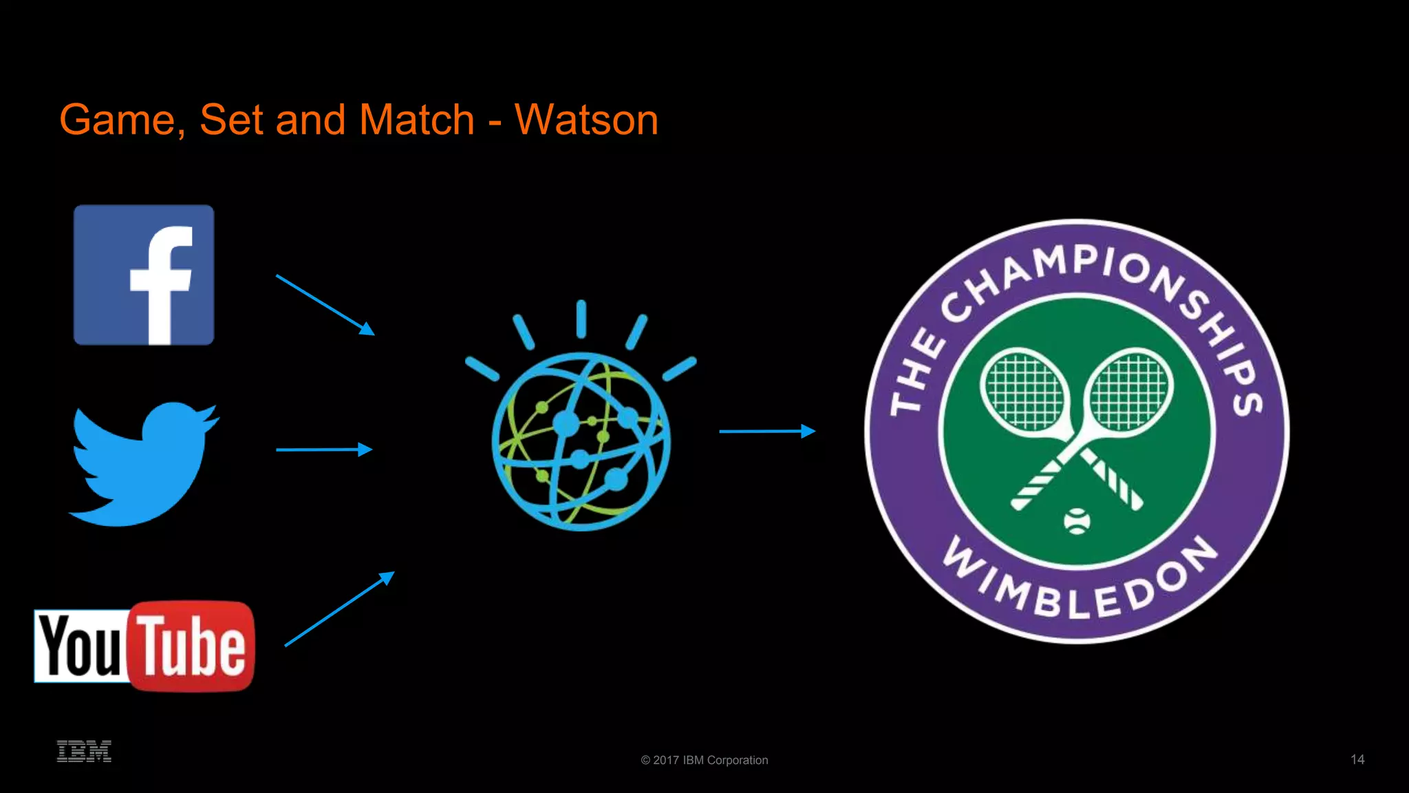 14© 2017 IBM Corporation
Game, Set and Match - Watson
 