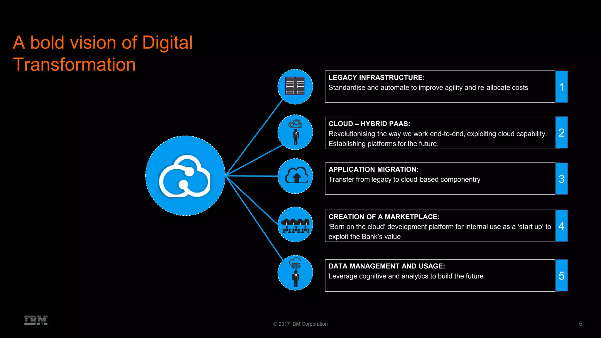 5© 2017 IBM Corporation
A bold vision of Digital
Transformation
LEGACY INFRASTRUCTURE:
Standardise and automate to improve agility and re-allocate costs
APPLICATION MIGRATION:
Transfer from legacy to cloud-based componentry
CLOUD – HYBRID PAAS:
Revolutionising the way we work end-to-end, exploiting cloud capability.
Establishing platforms for the future.
CREATION OF A MARKETPLACE:
‘Born on the cloud’ development platform for internal use as a ‘start up’ to
exploit the Bank’s value
DATA MANAGEMENT AND USAGE:
Leverage cognitive and analytics to build the future
1
2
3
4
5
 