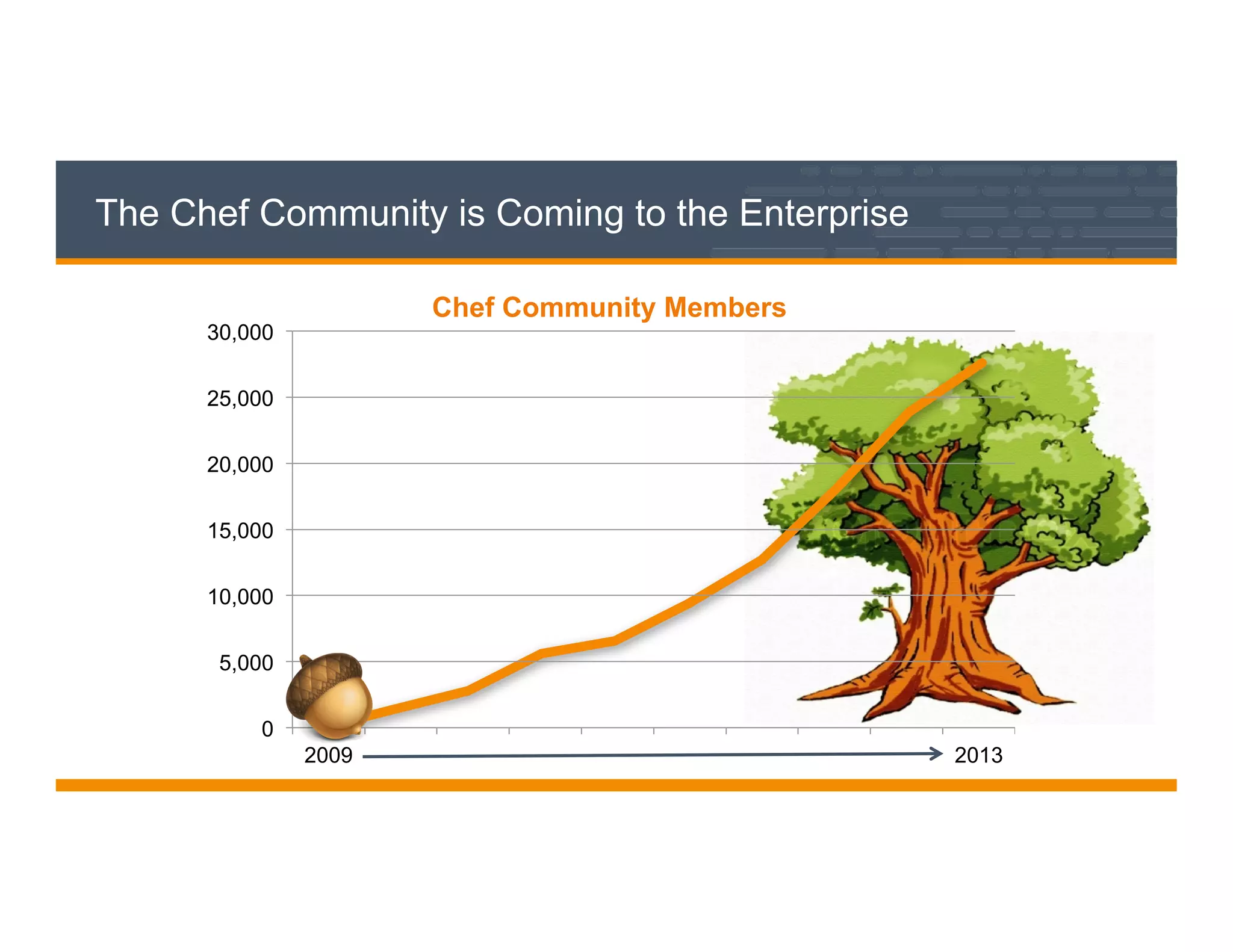The Chef Community is Coming to the Enterprise
0
5,000
10,000
15,000
20,000
25,000
30,000
2009 2013
Chef Community Members
 