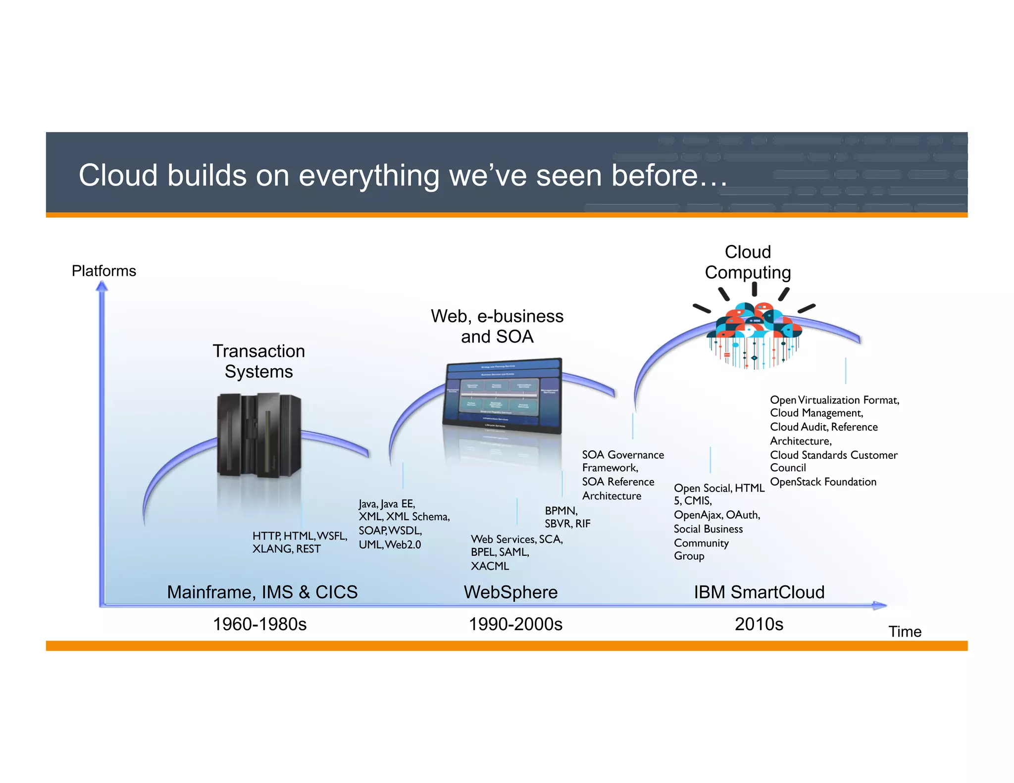 Cloud builds on everything we’ve seen before…
1960-1980s 1990-2000s 2010s Time
Platforms
Mainframe, IMS & CICS WebSphere IBM SmartCloud
Transaction
Systems
Web, e-business
and SOA
Cloud
Computing
Web Services, SCA,
BPEL, SAML,
XACML	

BPMN, 	

SBVR, RIF	

Java, Java EE, 	

XML, XML Schema, 	

SOAP,WSDL, 	

UML,Web2.0	

HTTP, HTML,WSFL,
XLANG, REST	

SOA Governance
Framework, 	

SOA Reference
Architecture 	

Open Social, HTML
5, CMIS, 	

OpenAjax, OAuth,
Social Business
Community	

Group	

OpenVirtualization Format,	

Cloud Management, 	

Cloud Audit, Reference
Architecture, 	

Cloud Standards Customer
Council	

OpenStack Foundation	

 