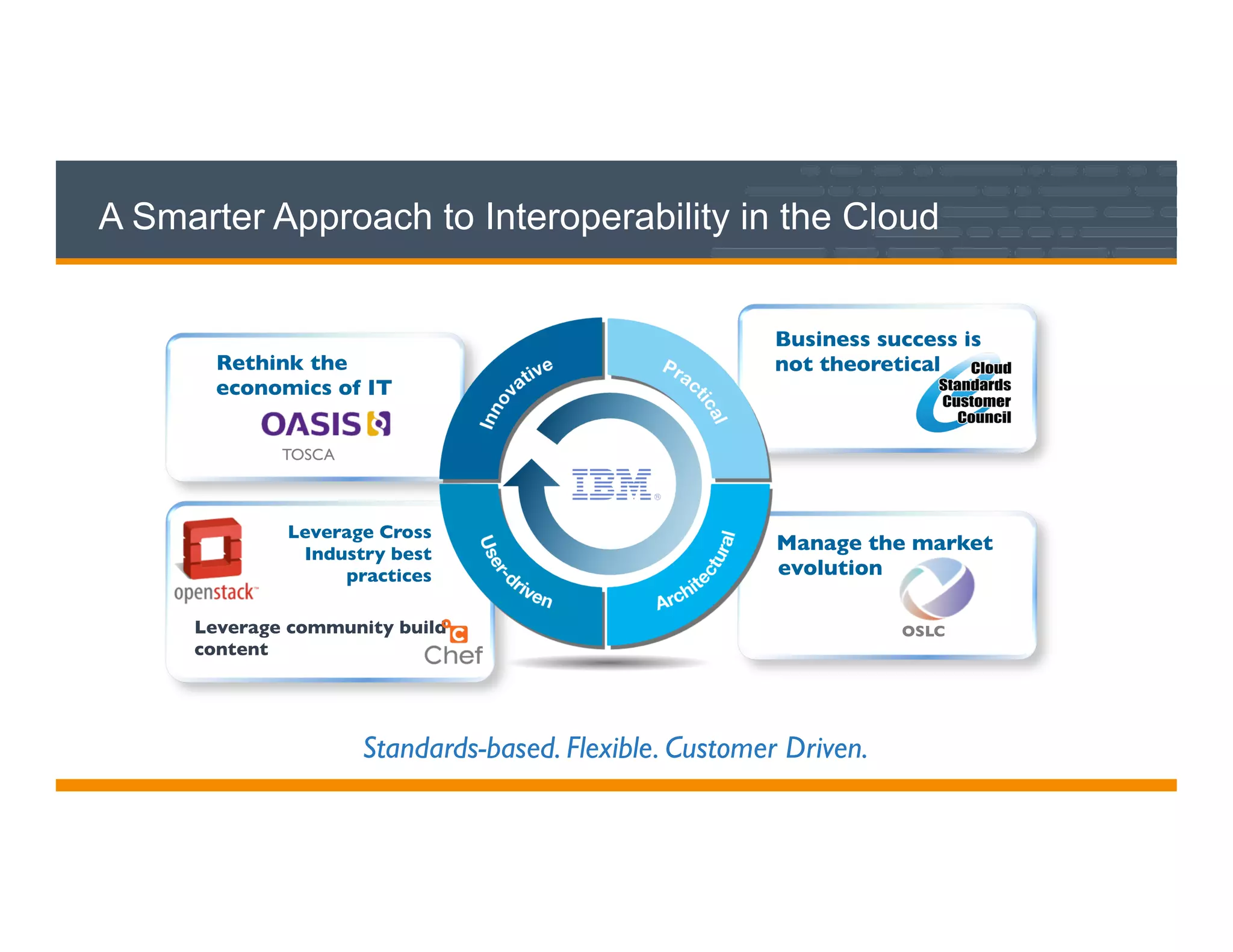 A Smarter Approach to Interoperability in the Cloud	

Rethink the
economics of IT	

Leverage Cross
Industry best
practices	

Business success is
not theoretical 	

Manage the market
evolution	

OSLC	

TOSCA	

Leverage community build
content	

Standards-based. Flexible. Customer Driven.	

 