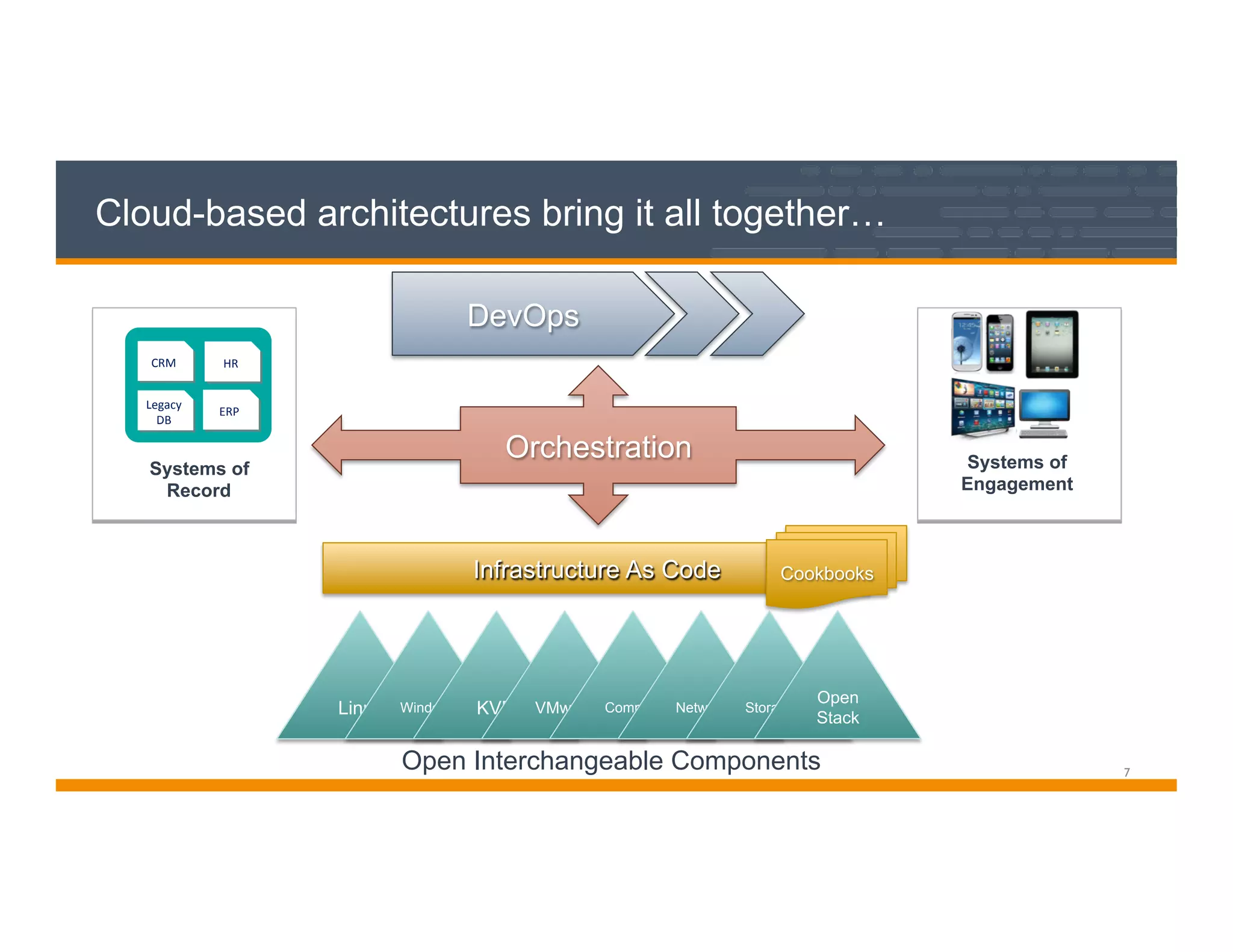 7	

Linux Windows KVM VMware Compute Network
Infrastructure As Code Cookbooks
Cloud-based architectures bring it all together…
Storage
Open
Stack
Open Interchangeable Components
Orchestration
DevOps
Systems of
Engagement
Systems of
Record
ERPERPLegacy
DB
Legacy
DB
CRMCRM HRHR
 