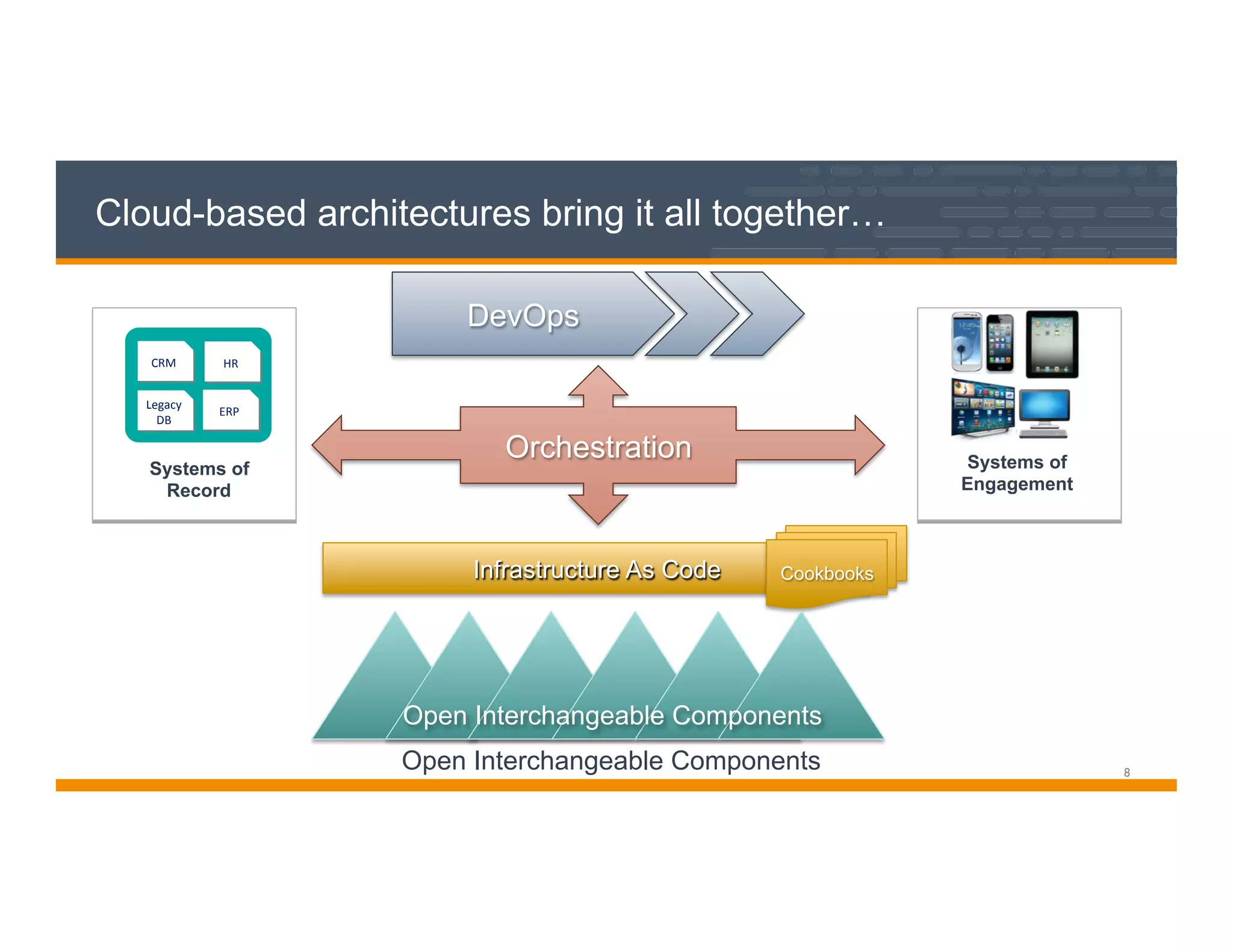 8	

Infrastructure As Code Cookbooks
Cloud-based architectures bring it all together…
Open Interchangeable Components
Orchestration
DevOps
Systems of
Engagement
Systems of
Record
ERPERPLegacy
DB
Legacy
DB
CRMCRM HRHR
Open Interchangeable Components
 