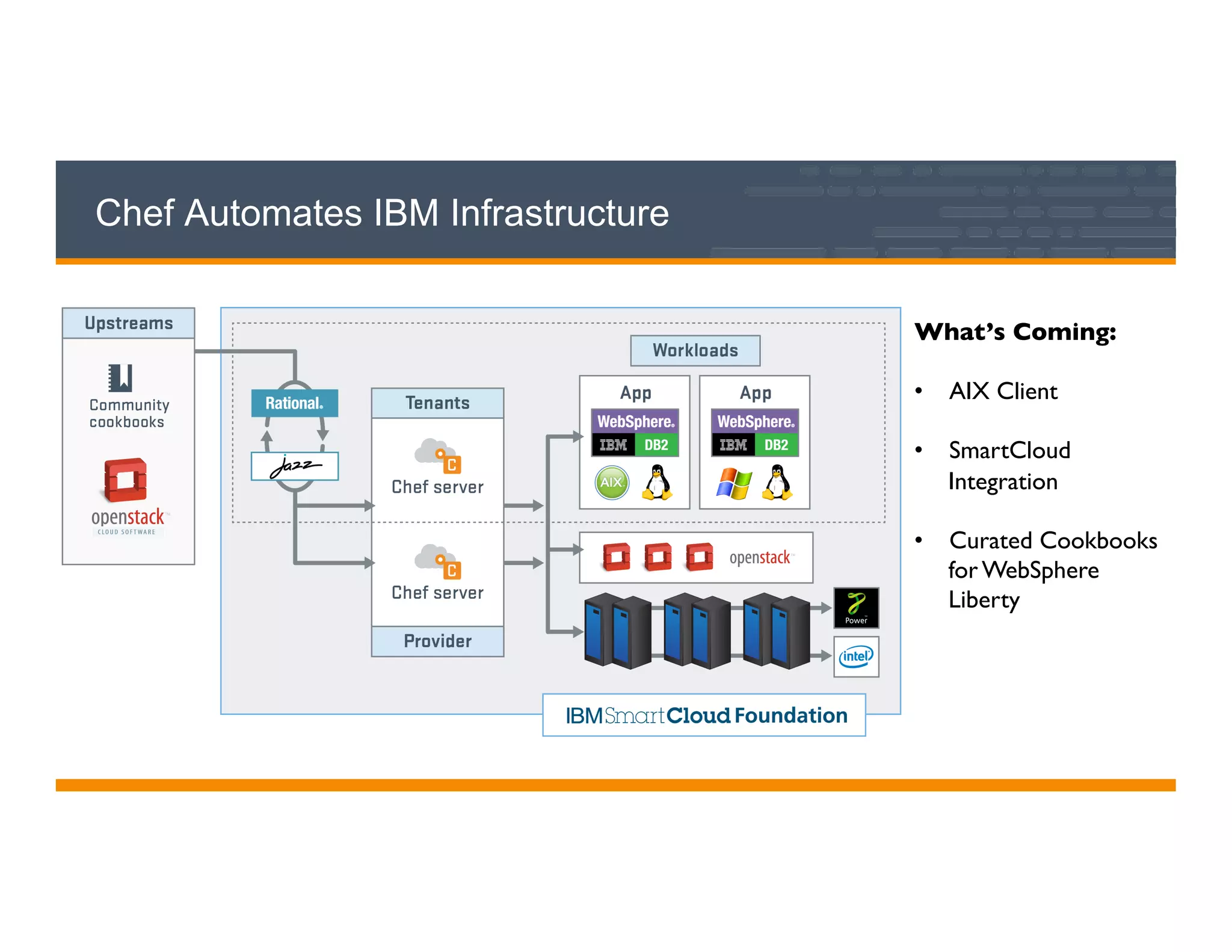 Chef Automates IBM Infrastructure
What’s Coming:	

	

•  AIX Client	

•  SmartCloud
Integration	

•  Curated Cookbooks
for WebSphere
Liberty	

 