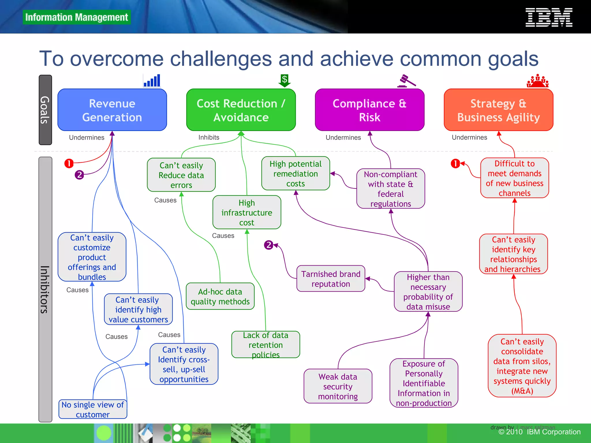 To overcome challenges and achieve common goals Revenue Generation Strategy & Business Agility Cost Reduction / Avoidance Compliance & Risk Goals Inhibitors Can’t easily customize product offerings and bundles No single view of customer Undermines Causes Can’t easily Identify cross-sell, up-sell opportunities Can’t easily  identify high value customers Causes Causes Can’t easily Reduce data errors Ad-hoc data quality methods Lack of data retention policies High infrastructure cost Causes Causes Inhibits Weak data security monitoring Exposure of Personally Identifiable Information in non-production Higher than necessary probability of data misuse Difficult to meet demands of new business channels Non-compliant with state & federal regulations High potential remediation costs Undermines Tarnished brand reputation Can’t easily identify key relationships and hierarchies  Can’t easily consolidate data from silos, integrate new systems quickly (M&A) Undermines     drawn by  | marc salzman 