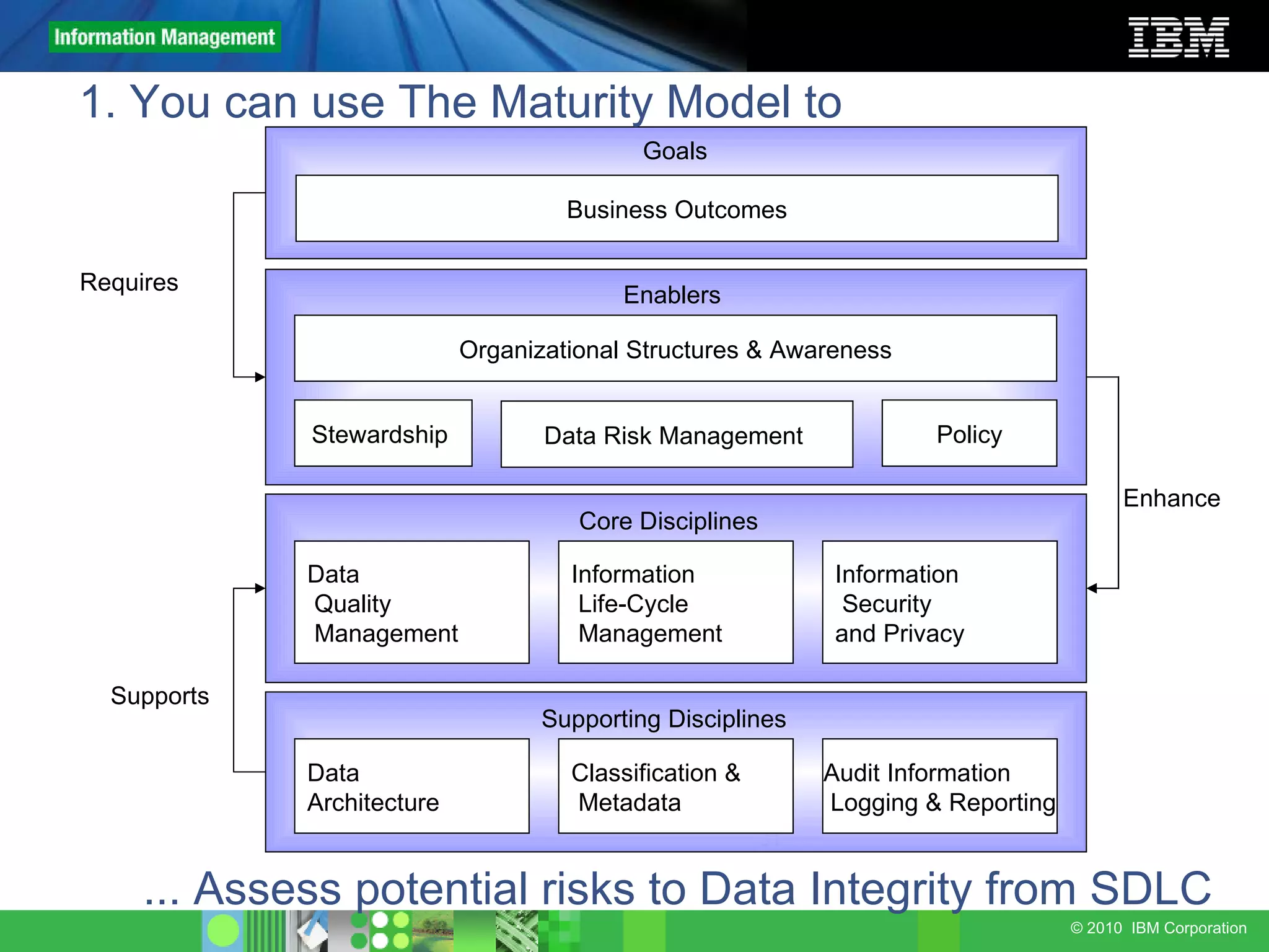 Data Quality Management Information Life-Cycle Management Information Security  and Privacy Core Disciplines Data  Architecture Classification & Metadata Audit Information Logging & Reporting Supporting Disciplines Organizational Structures & Awareness Enablers Stewardship  Policy Requires Supports Enhance Data Risk Management  Business Outcomes Goals 1. You can use The Maturity Model to ... Assess potential risks to Data Integrity from SDLC  