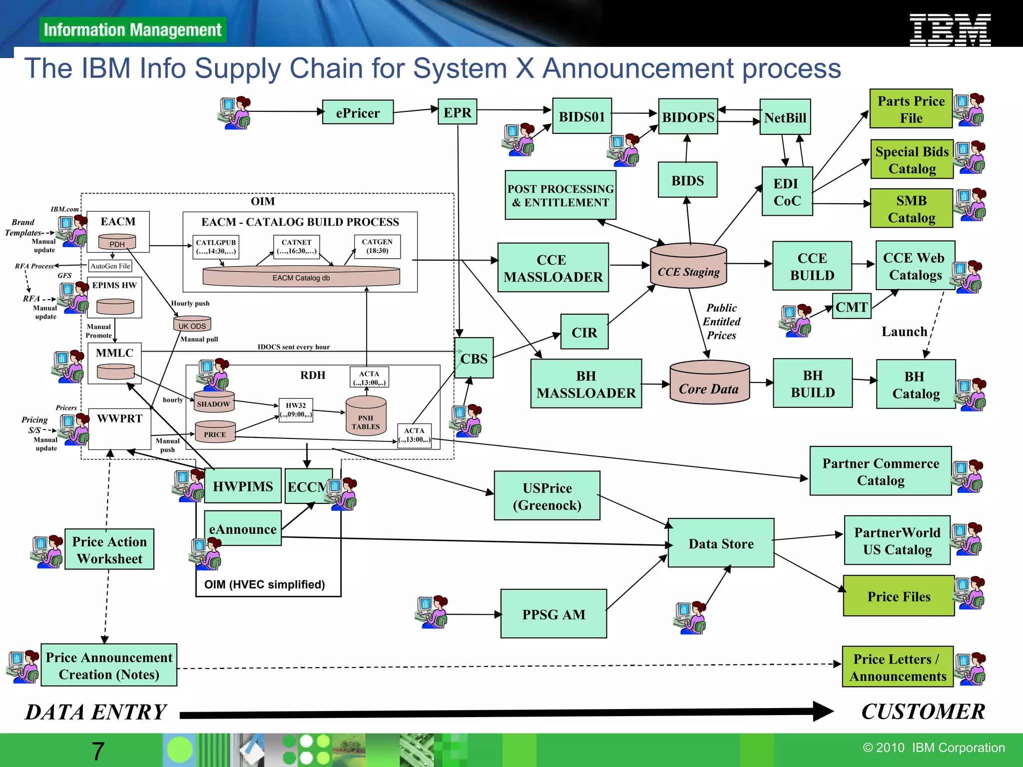 The IBM Info Supply Chain for System X Announcement process CBS CCE  MASSLOADER BH MASSLOADER CCE Staging Core Data BH BUILD CCE BUILD BH  Catalog CCE Web  Catalogs EDI  CoC Launch CIR POST PROCESSING & ENTITLEMENT Public Entitled Prices EPR ePricer CMT NetBill BIDOPS BIDS BIDS01 Parts Price File Special Bids Catalog SMB Catalog Price Letters /  Announcements PartnerWorld US Catalog Data Store USPrice (Greenock) PPSG AM Price Files Partner Commerce Catalog DATA ENTRY CUSTOMER Price Action Worksheet Price Announcement Creation (Notes) eAnnounce HWPIMS ECCM OIM (HVEC simplified) 