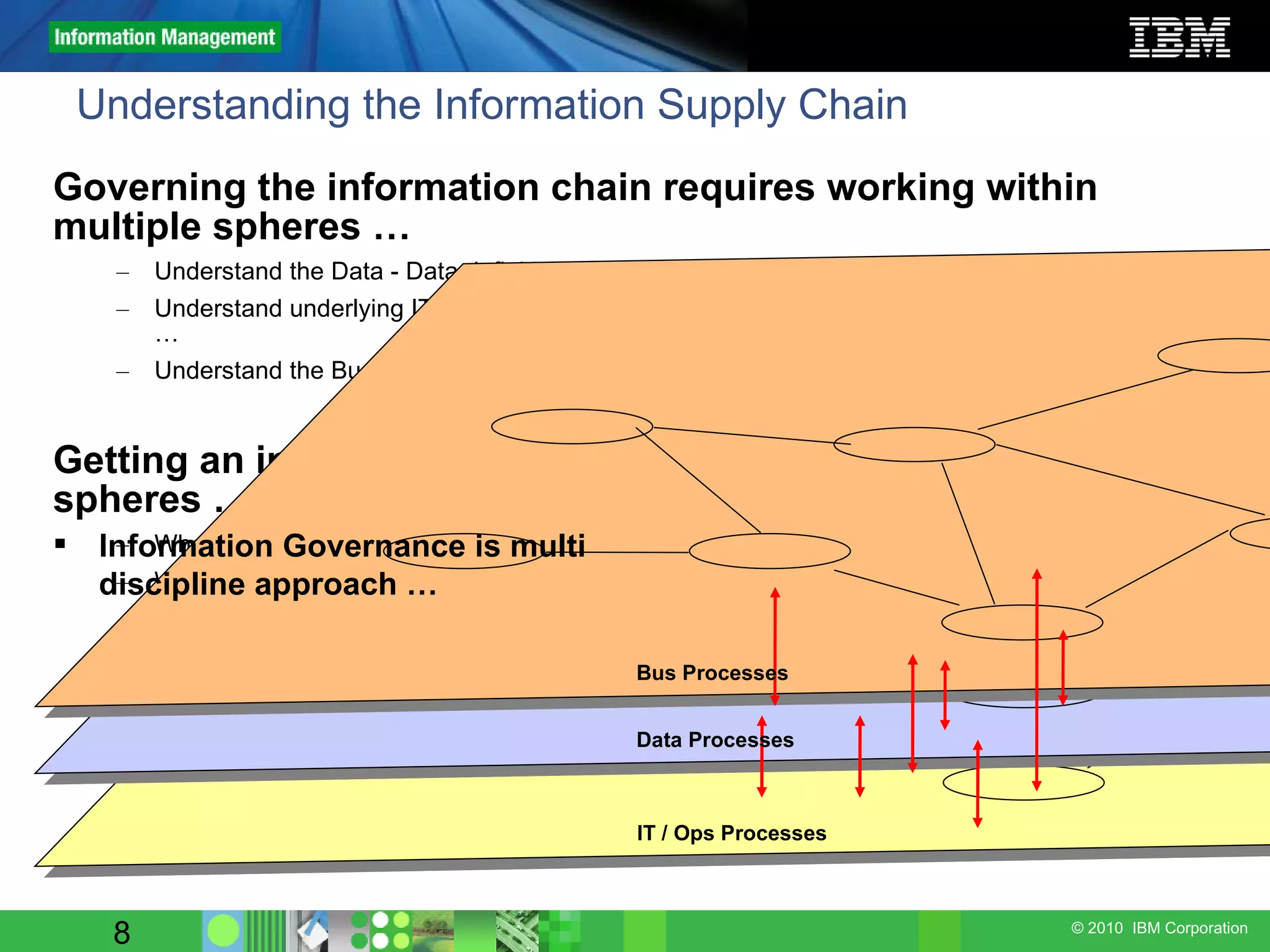 Understanding the Information Supply Chain  Governing the information chain requires working within multiple spheres … Understand the Data - Data definitions, Data flows, transformations, integrations… Understand underlying IT – System flows, Data structures, Interfaces, Service Level Agreements  … Understand the Business Process – Data entry, enrichment, business rules, decisions … Getting an integrated view of the Data / IT / Business Process spheres … Where is or Who has the knowledge – decide on  how to capture, make it available and maintain  What level of granularity level is practical  – iterative approach and deep dive as needed  Information Governance is multi discipline approach … Bus Processes  Data Processes IT / Ops Processes 