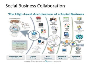 Social Business Collaboration
 