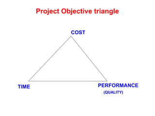Project Objective triangle
COST
TIME PERFORMANCE
(QUALITY)
 