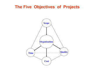 The Five Objectives of Projects
Scope
Organization
Time
Cost
Quality
 