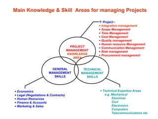 34
PROJECT
MANAGEMENT
KNOWLEDGE
AREA
GENERAL
MANAGEMENT
SKILLS
TECHNICAL
MANAGEMENT
SKILLS
 Project -
• Integration management
• Scope Management
• Time Management
• Cost Management
• Quality management
• Human resource Management
• Communication Management
• Risk management
• Procurement management
• Economics
• Legal (Negotiations & Contracts)
• Human Resources
• Finance & Accounts
• Marketing & Sales
• Technical Expertise Areas
e.g. Mechanical
Electrical
Civil
Electronics
Computers
Telecommunications etc.
Main Knowledge & Skill Areas for managing Projects
 