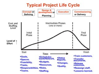 Typical Project Life Cycle
Concept or
Defining
Design &
development or
Planning
Execution Commissioning
or Delivery
•Goals,
•Specns.
•Feasibility,
•Tasks,
•Responsibilities,
•Teams.
•Schedules-
Gantt/Network,
•Budgets,
•Resources,
•Risks,
•Staffing.
•Status
Reports,
•Changes,
•Quality.
•Train customers,
•Transfer
documents,
•Release
resources,
•Reassign staff,
•Lessons learned.
Level of
Effort
 