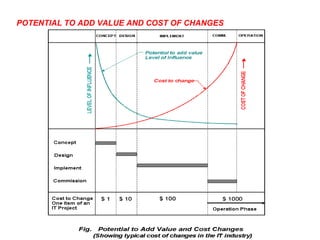POTENTIAL TO ADD VALUE AND COST OF CHANGES
 