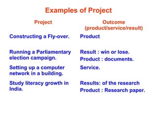 Examples of Project
Project Outcome
(product/service/result)
Constructing a Fly-over. Product
Running a Parliamentary
election campaign.
Result : win or lose.
Product : documents.
Setting up a computer
network in a building.
Service.
Study literacy growth in
India.
Results: of the research
Product : Research paper.
 