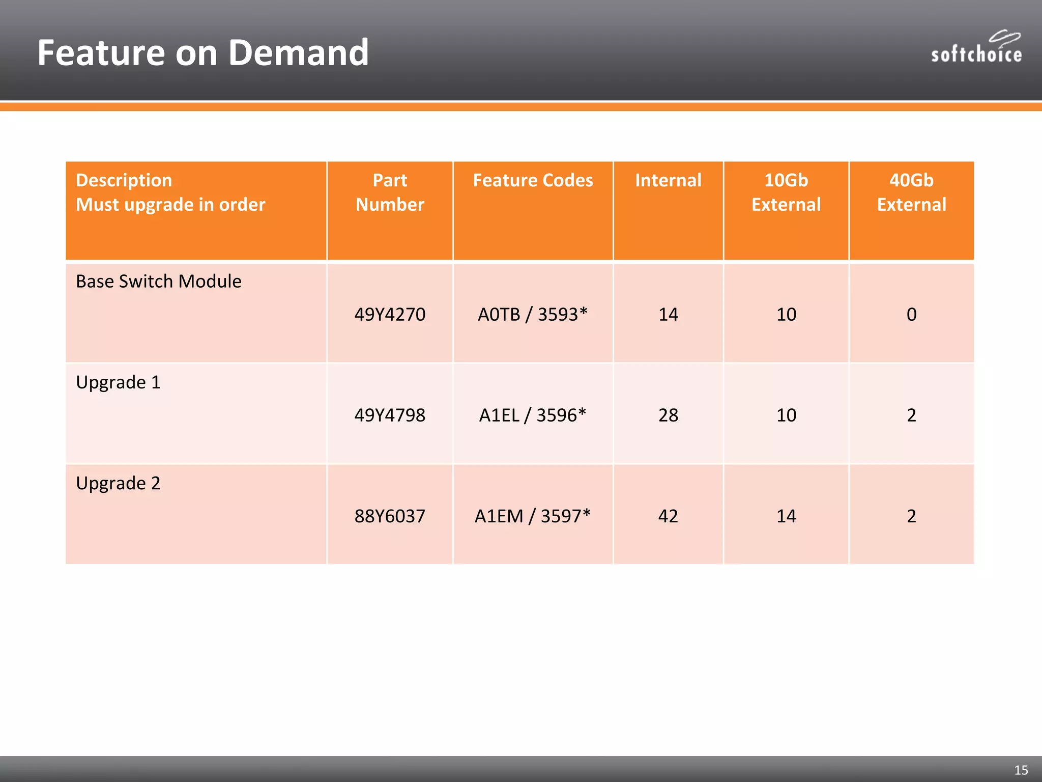 Feature on Demand

 Description              Part     Feature Codes   Internal    10Gb       40Gb
 Must upgrade in order   Number                               External   External


 Base Switch Module
                         49Y4270   A0TB / 3593*      14         10          0


 Upgrade 1
                         49Y4798   A1EL / 3596*      28         10          2


 Upgrade 2
                         88Y6037   A1EM / 3597*      42         14          2




                                                                                    15
 