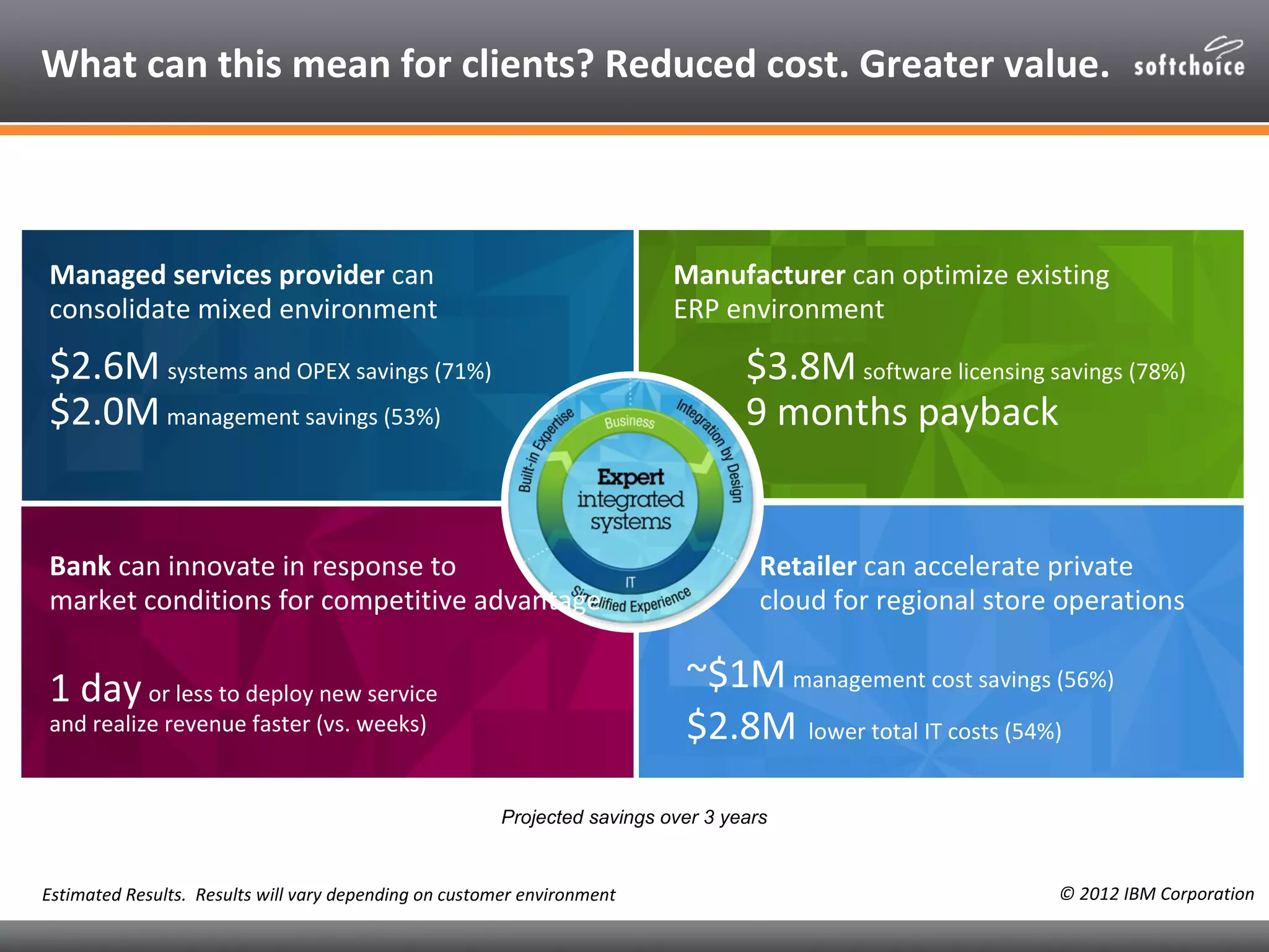 What can this mean for clients? Reduced cost. Greater value.



Managed services provider can                                              Manufacturer can optimize existing
consolidate mixed environment                                              ERP environment

$2.6M systems and OPEX savings (71%)                                               $3.8M software licensing savings (78%)
$2.0M management savings (53%)                                                     9 months payback


Bank can innovate in response to                                                     Retailer can accelerate private
market conditions for competitive advantage                                          cloud for regional store operations


1 day or less to deploy new service                                         ~$1M management cost savings (56%)
and realize revenue faster (vs. weeks)                                      $2.8M lower total IT costs (54%)

                                                        Projected savings over 3 years


Estimated Results. Results will vary depending on customer environment                                        © 2012 IBM Corporation
 