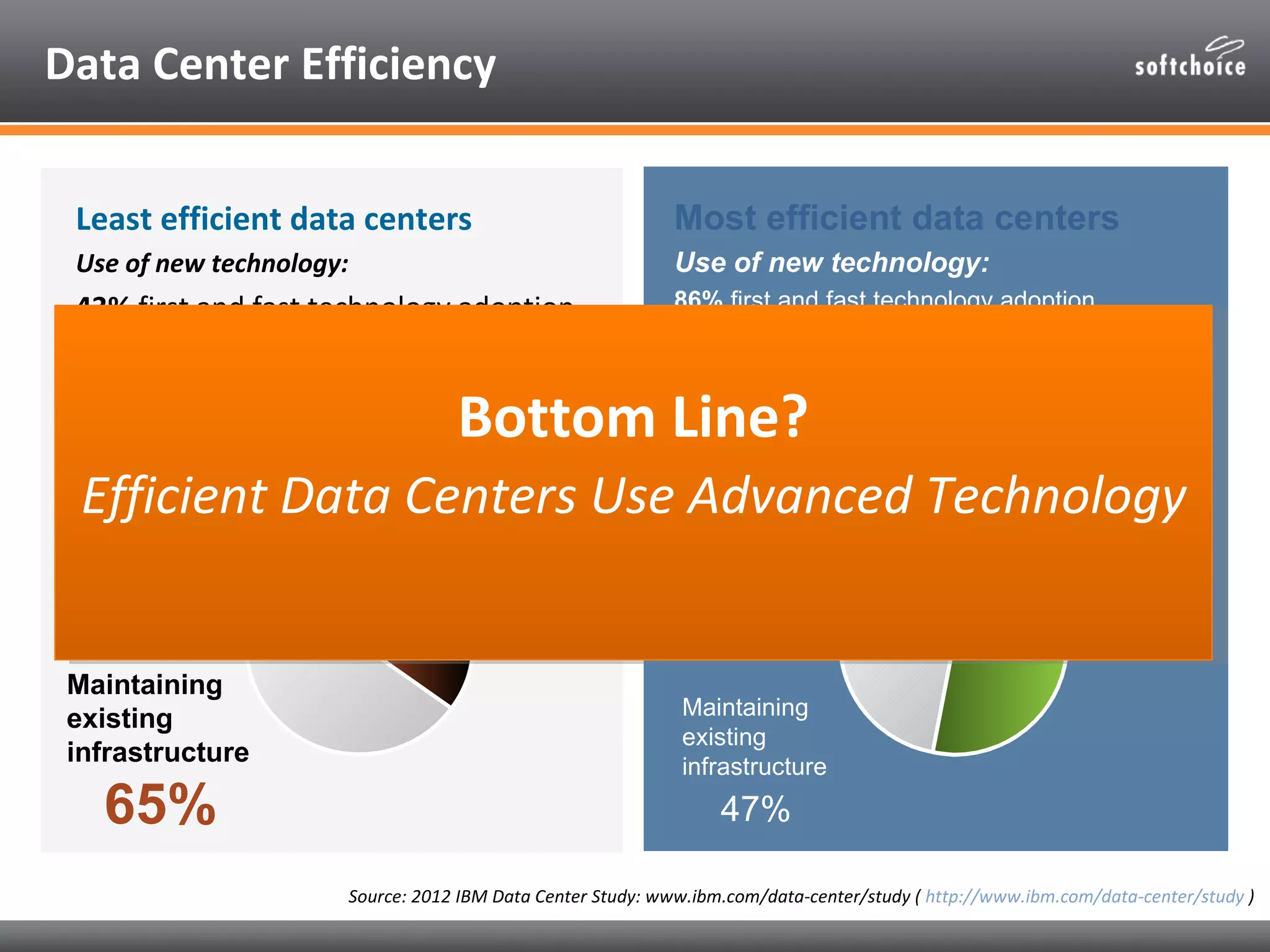 Data Center Efficiency


 Least efficient data centers                                   Most efficient data centers
 Use of new technology:                                         Use of new technology:
 43% first and fast technology adoption                         86% first and fast technology adoption
                                                                58% move virtual machines to meet desired
 1% move virtual machines to meet                                   outcomes
     desired outcomes                                           93% use storage virtualization
 21% use storage virtualization       Bottom Line?              87% use a storage service catalog (tiered
                                                                    storage)
 3% use a storage service catalog (tiered
 Efficient Data Centers UseResults
     storage)               Advanced Technology
                                        New projects
                             New projects
 Results:          35%
                                            53%
 Maintaining
 existing                                                        Maintaining
                                                                 existing
 infrastructure                                                  infrastructure
   65%                                                               47%

                          Source: 2012 IBM Data Center Study: www.ibm.com/data-center/study ( http://www.ibm.com/data-center/study )
 