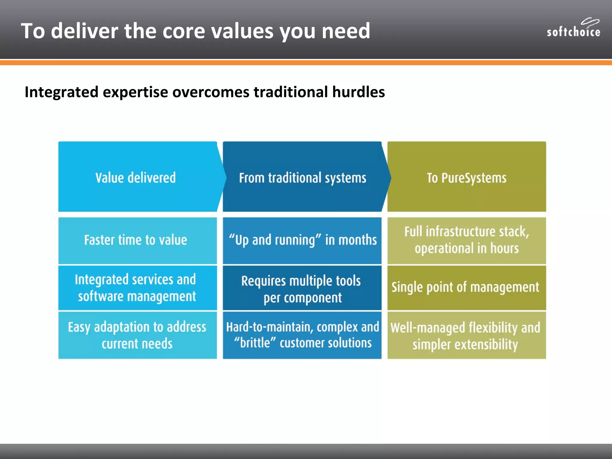 To deliver the core values you need

Integrated expertise overcomes traditional hurdles
 
