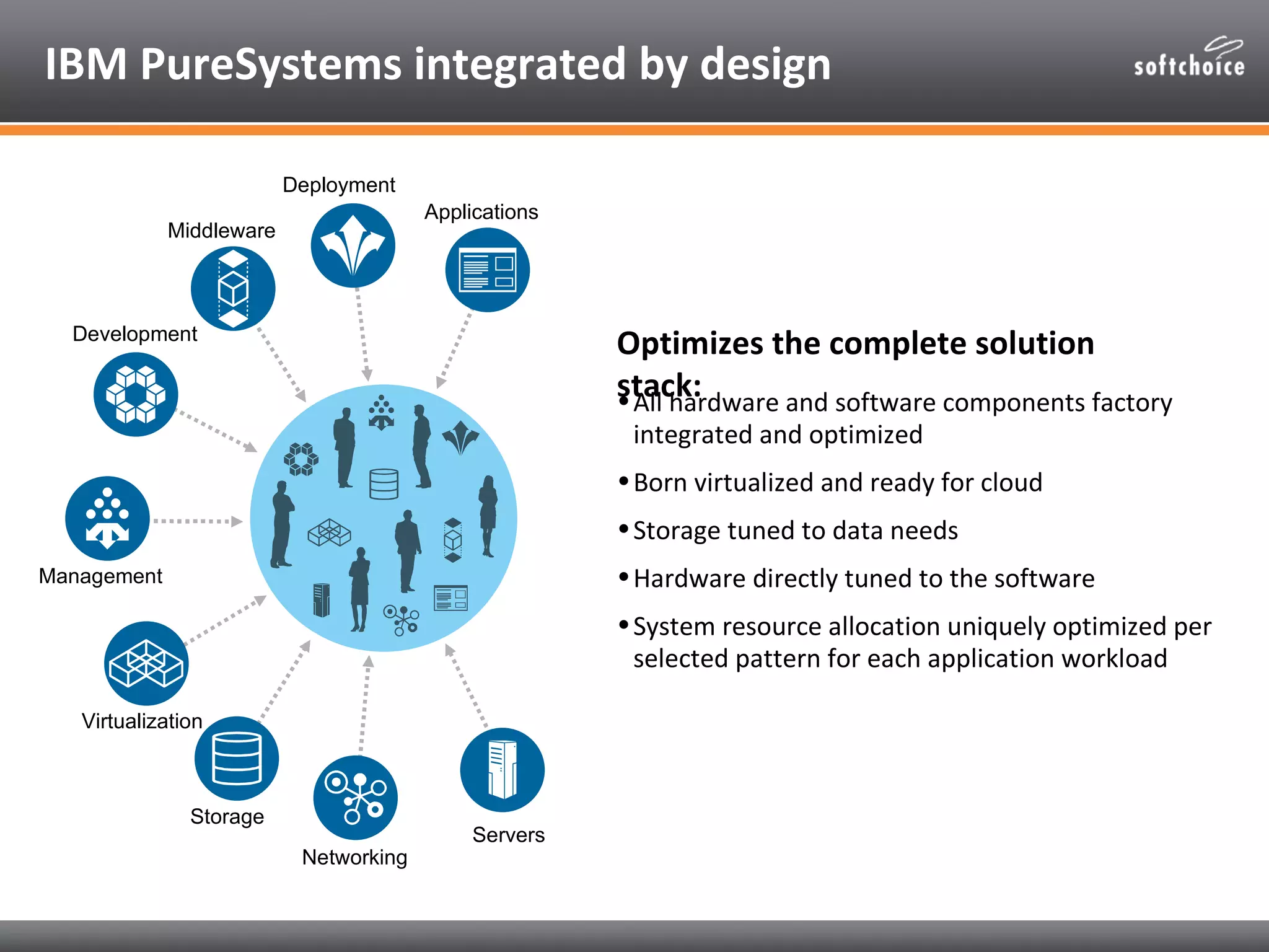 IBM PureSystems integrated by design

                          Deployment
                                        Applications
             Middleware



  Development
                                                       Optimizes the complete solution
                                                       stack:
                                                       • All hardware and software components factory
                                                        integrated and optimized
                                                       • Born virtualized and ready for cloud
                                                       • Storage tuned to data needs
Management                                             • Hardware directly tuned to the software
                                                       • System resource allocation uniquely optimized per
                                                         selected pattern for each application workload

   Virtualization



               Storage
                                             Servers
                           Networking
 