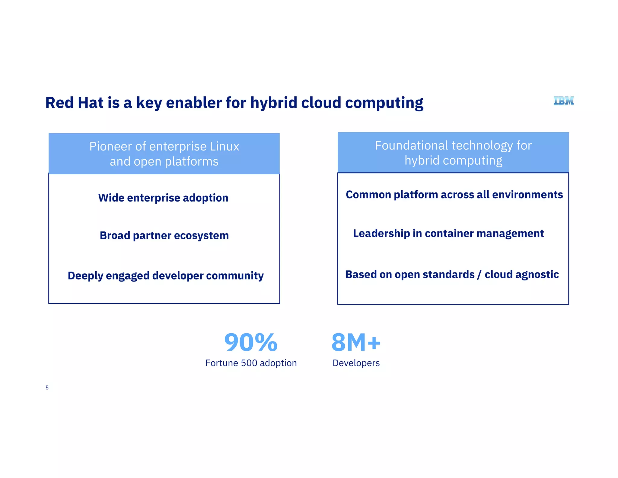 5
Red Hat is a key enabler for hybrid cloud computing
Pioneer of enterprise Linux
and open platforms
90%
Fortune 500 adoption
8M+
Developers
Foundational technology for
hybrid computing
Wide enterprise adoption
Broad partner ecosystem
Deeply engaged developer community
Common platform across all environments
Leadership in container management
Based on open standards / cloud agnostic
 