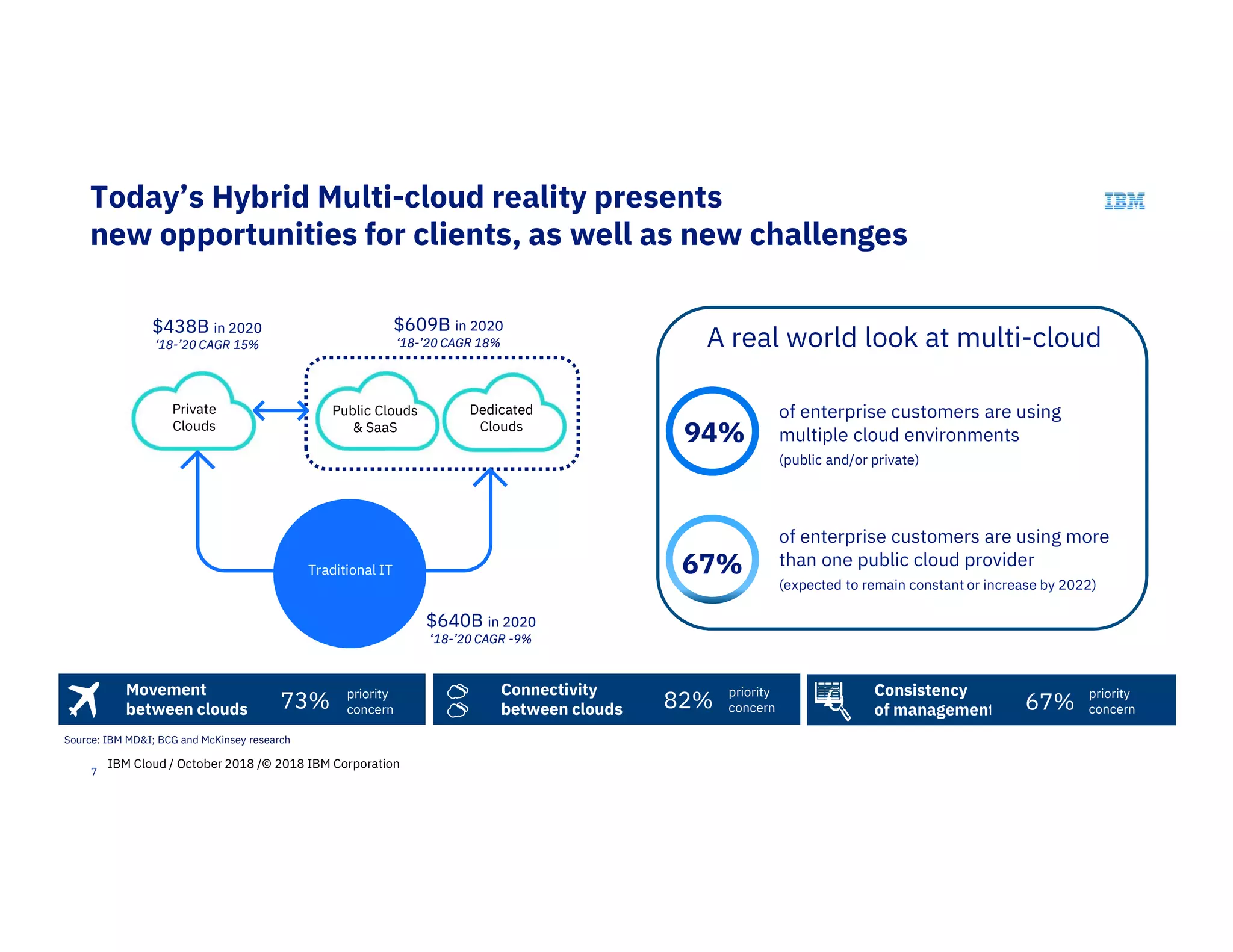 7
$640B in 2020
‘18-’20 CAGR -9%
$640B in 2020
‘18-’20 CAGR -9%
$609B in 2020
‘18-’20 CAGR 18%
$609B in 2020
‘18-’20 CAGR 18%
Source: IBM MD&I; BCG and McKinsey research
of enterprise customers are using
multiple cloud environments
(public and/or private)
94%
of enterprise customers are using more
than one public cloud provider
(expected to remain constant or increase by 2022)
67%
A real world look at multi-cloud
Movement
between clouds 73% priority
concern
Consistency
of management 67%
priority
concern
Connectivity
between clouds 82%
priority
concern
Today’s Hybrid Multi-cloud reality presents
new opportunities for clients, as well as new challenges
Traditional IT
Public Clouds
& SaaS
Private
Clouds
Dedicated
Clouds
$438B in 2020
‘18-’20 CAGR 15%
$438B in 2020
‘18-’20 CAGR 15%
Public Clouds
& SaaS
Private
Clouds
Dedicated
Clouds
IBM Cloud / October 2018 /© 2018 IBM Corporation
 