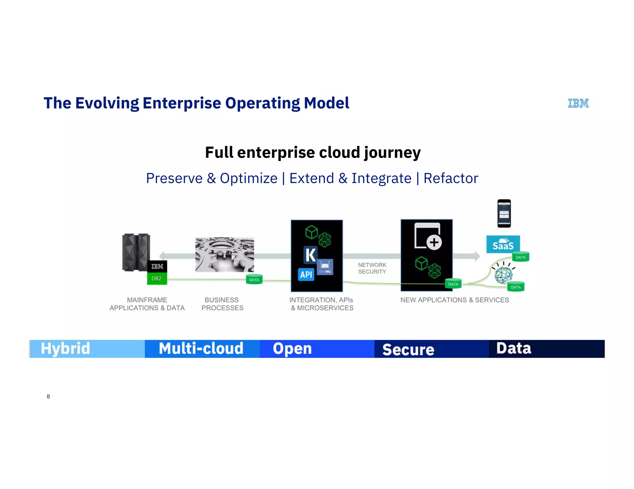 8
The Evolving Enterprise Operating Model
Full enterprise cloud journey
Preserve & Optimize | Extend & Integrate | Refactor
 