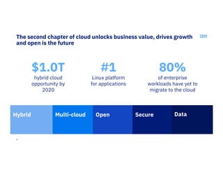 4
The second chapter of cloud unlocks business value, drives growth
and open is the future
#1
Linux platform
for applications
$1.0T
hybrid cloud
opportunity by
2020
80%
of enterprise
workloads have yet to
migrate to the cloud
Multi-cloud OpenHybrid Secure Data
 