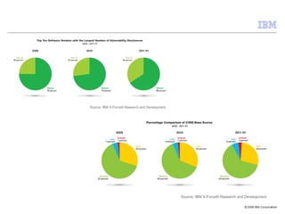 Ibm risk management-snap-shot | PPT