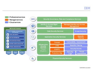 Ibm risk management-snap-shot | PPT