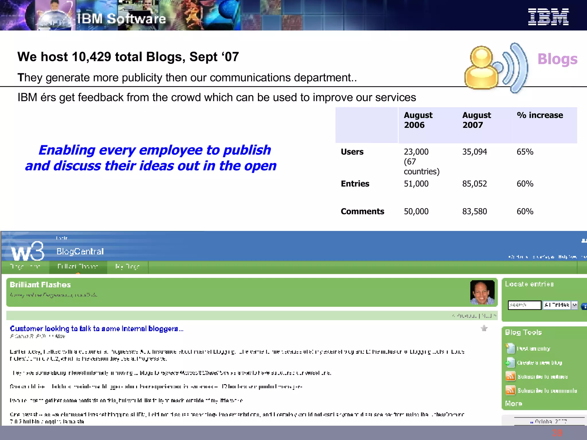 Blogs We host 10,429 total Blogs, Sept ‘07 T hey generate more publicity then our communications department.. IBM érs get feedback from the crowd which can be used to improve our services Enabling every employee to publish and discuss their ideas out in the open 83,580 85,052 35,094 August 2007 60% 60% 65% % increase 50,000 Comments 51,000 Entries 23,000  (67 countries) ‏ Users August 2006 