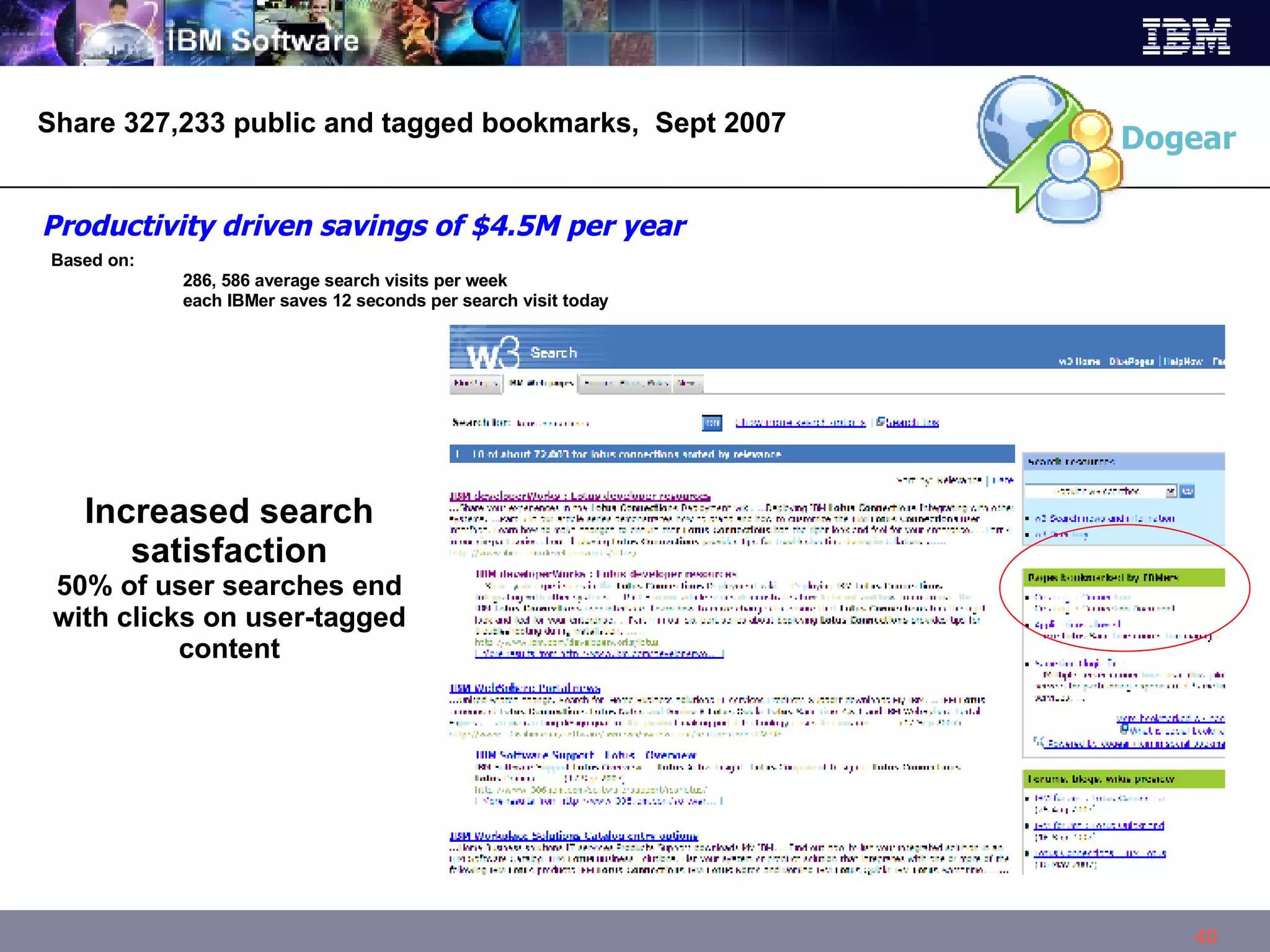Increased search satisfaction 50% of user searches end with clicks on user-tagged content Dogear Productivity driven savings of $4.5M per year Based on: 286, 586 average search visits per week each IBMer saves 12 seconds per search visit today Share 327,233 public and tagged bookmarks,  Sept 2007 