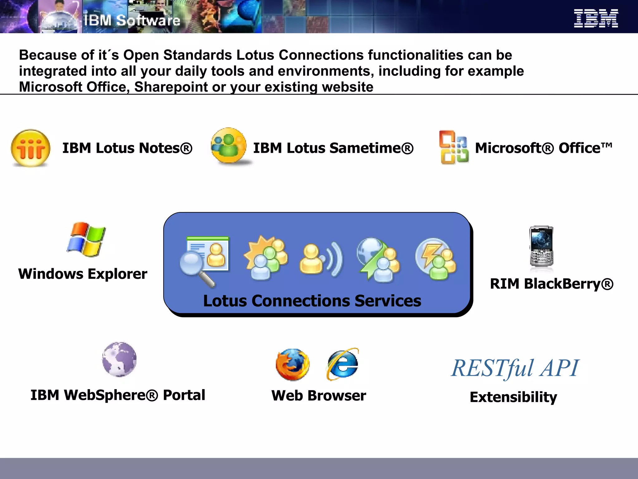Because of it´s Open Standards Lotus Connections functionalities can be integrated into all your daily tools and environments, including for example Microsoft Office, Sharepoint or your existing website Microsoft® Office™ IBM Lotus Notes® IBM Lotus Sametime® IBM WebSphere® Portal Web Browser Extensibility Windows Explorer RIM BlackBerry® RESTful API Lotus Connections Services 