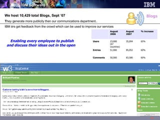 Blogs We host 10,429 total Blogs, Sept ‘07 T hey generate more publicity then our communications department.. IBM érs get feedback from the crowd which can be used to improve our services Enabling every employee to publish and discuss their ideas out in the open 83,580 85,052 35,094 August 2007 60% 60% 65% % increase 50,000 Comments 51,000 Entries 23,000  (67 countries) ‏ Users August 2006 