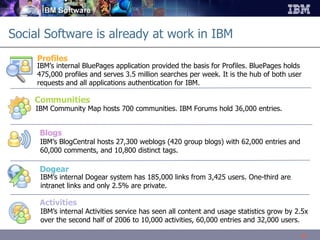 Social Software is already at work in IBM Communities IBM Community Map hosts 700 communities. IBM Forums hold 36,000 entries. Blogs IBM’s BlogCentral hosts 27,300 weblogs (420 group blogs) with 62,000 entries and 60,000 comments, and 10,800 distinct tags. Dogear IBM’s internal Dogear system has 185,000 links from 3,425 users. One-third are intranet links and only 2.5% are private. Activities IBM’s internal Activities service has seen all content and usage statistics grow by 2.5x over the second half of 2006 to 10,000 activities, 60,000 entries and 32,000 users. Profiles IBM’s internal BluePages application provided the basis for Profiles. BluePages holds 475,000 profiles and serves 3.5 million searches per week. It is the hub of both user requests and all applications authentication for IBM. 